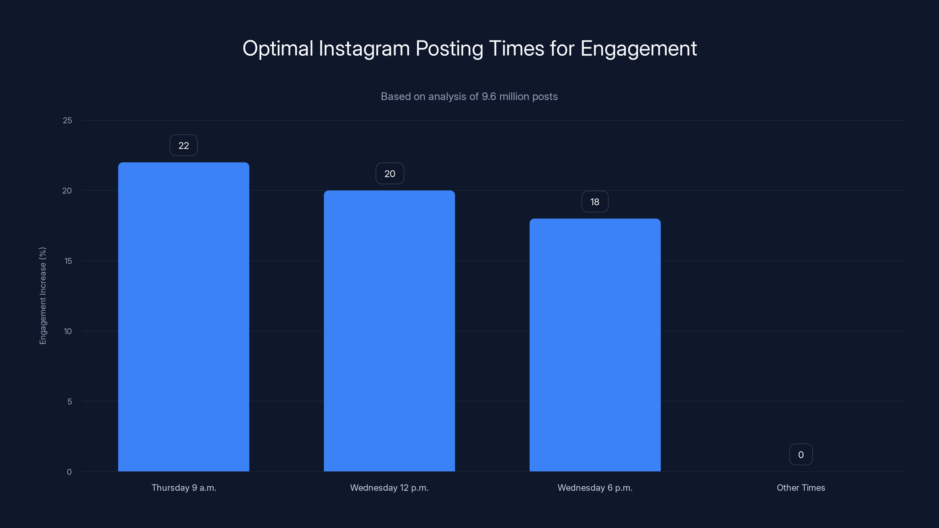 Optimal Instagram Posting Times for Engagement