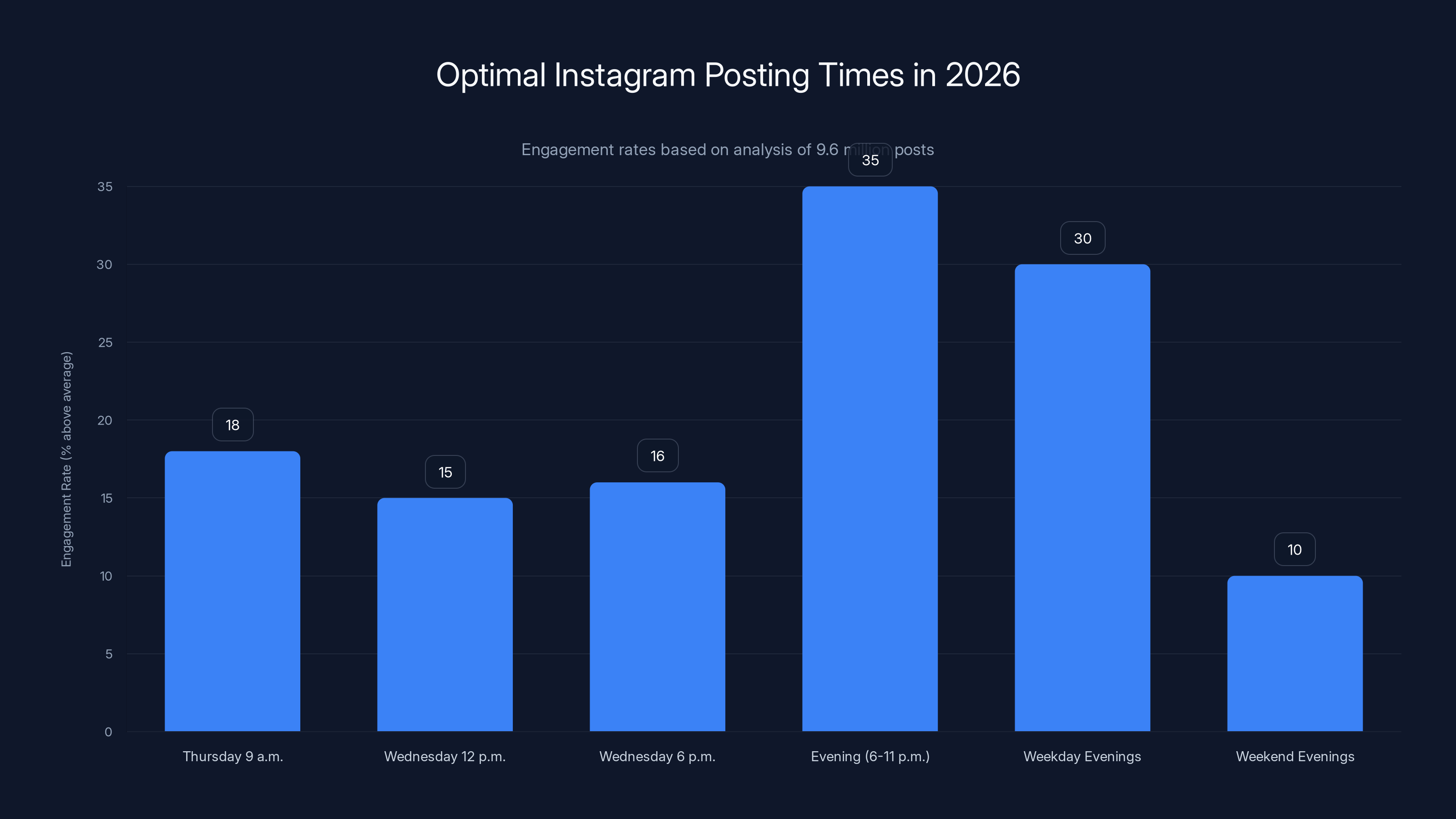 Optimal Instagram Posting Times in 2026