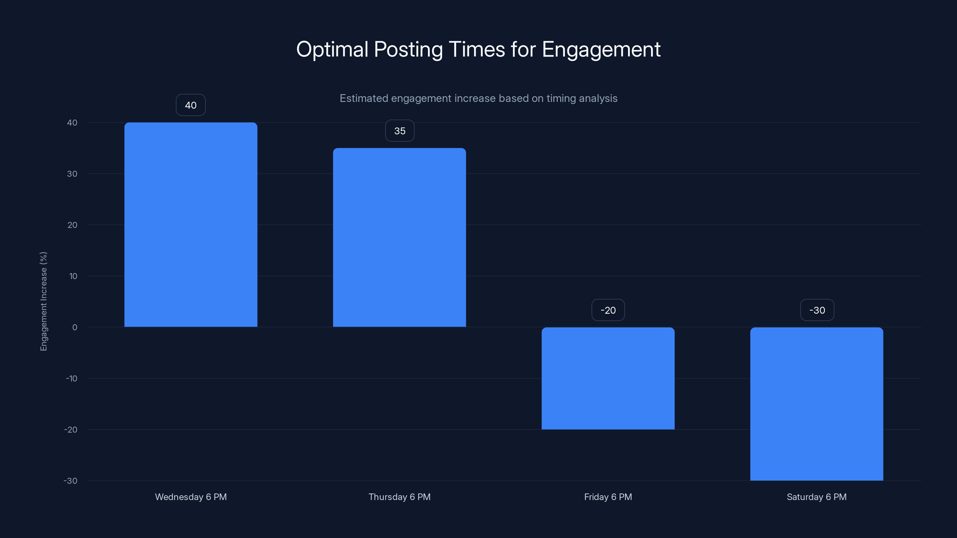Optimal Posting Times for Engagement