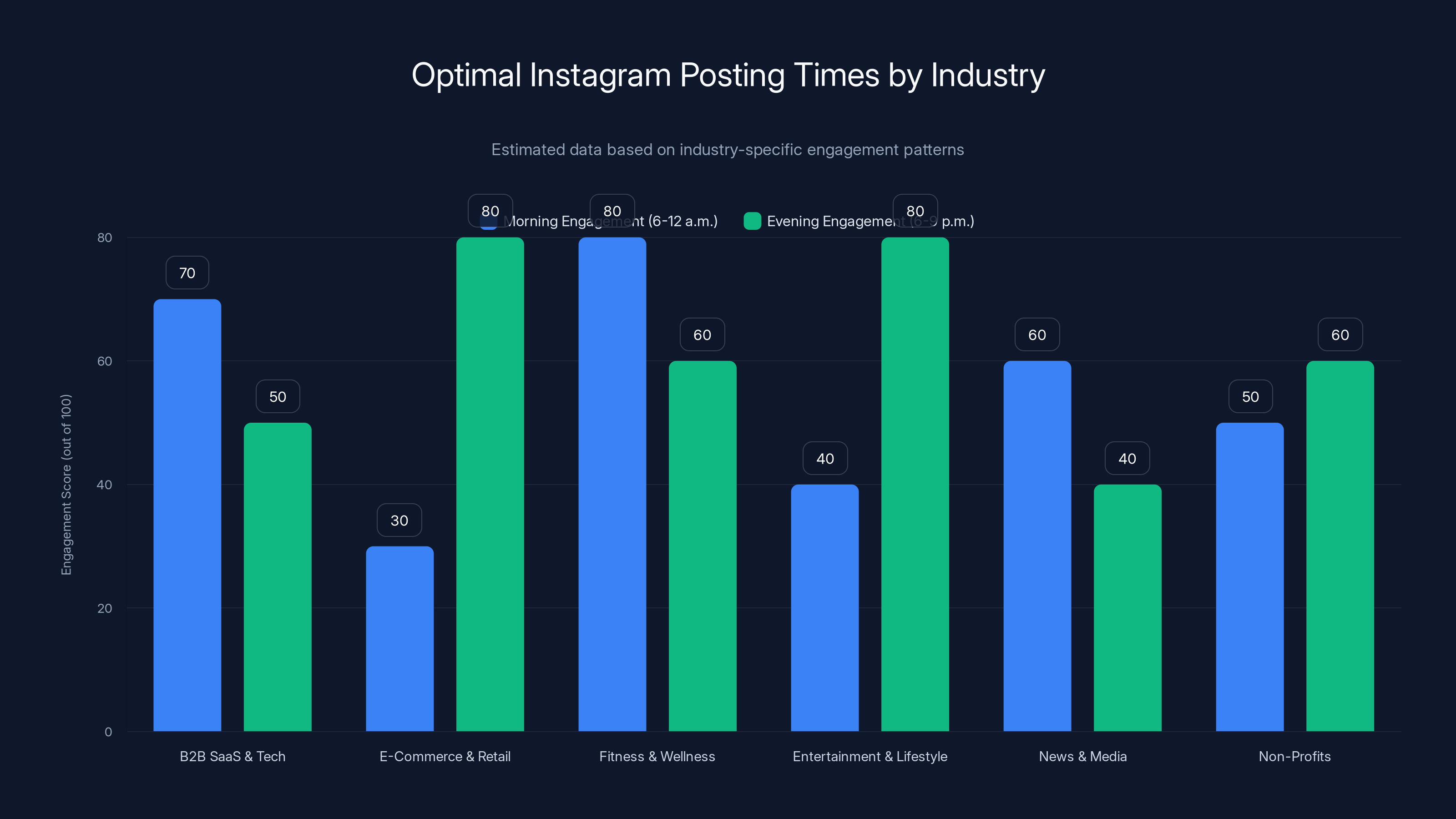 Optimal Instagram Posting Times by Industry