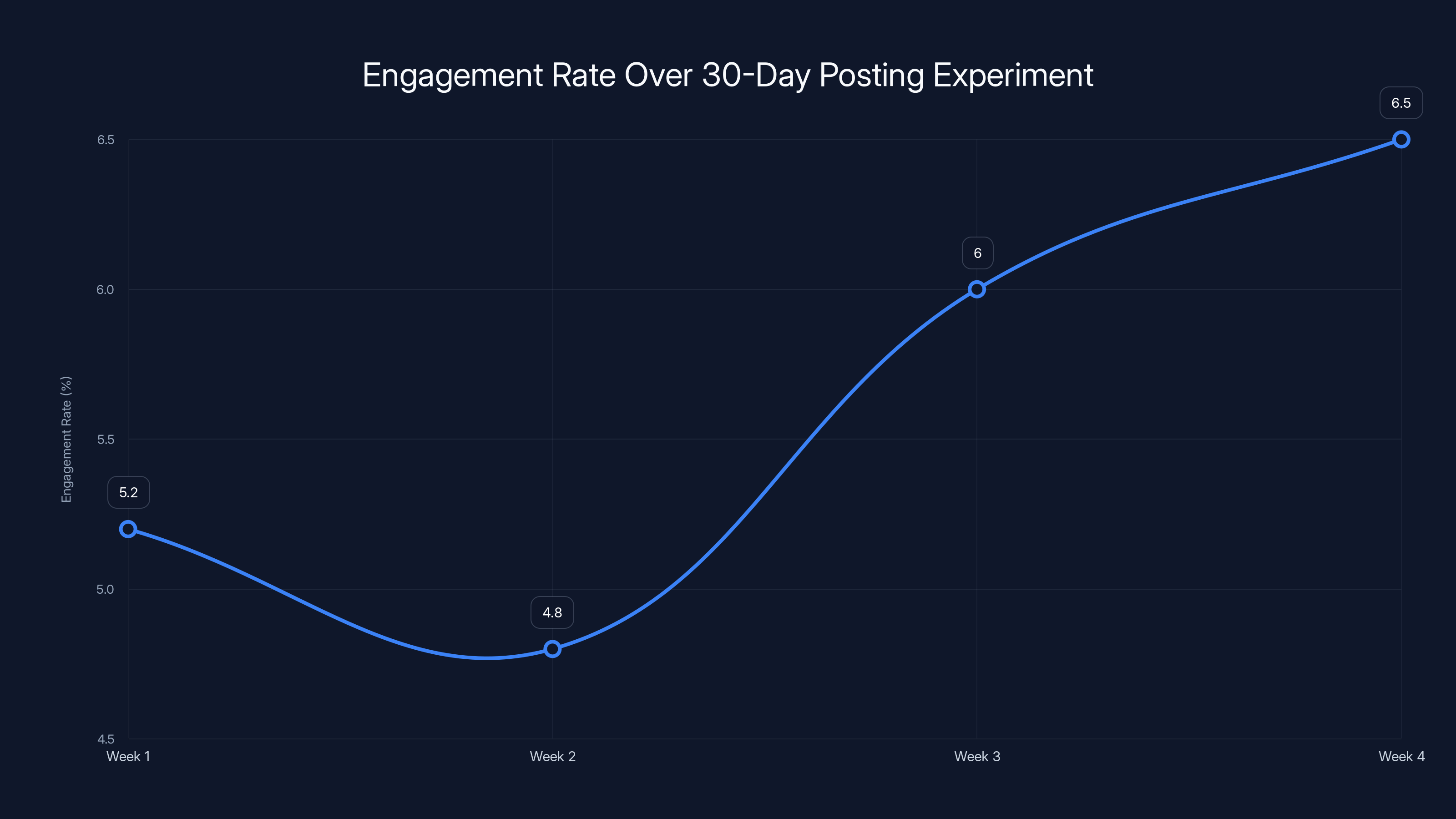 Engagement Rate Over 30-Day Posting Experiment