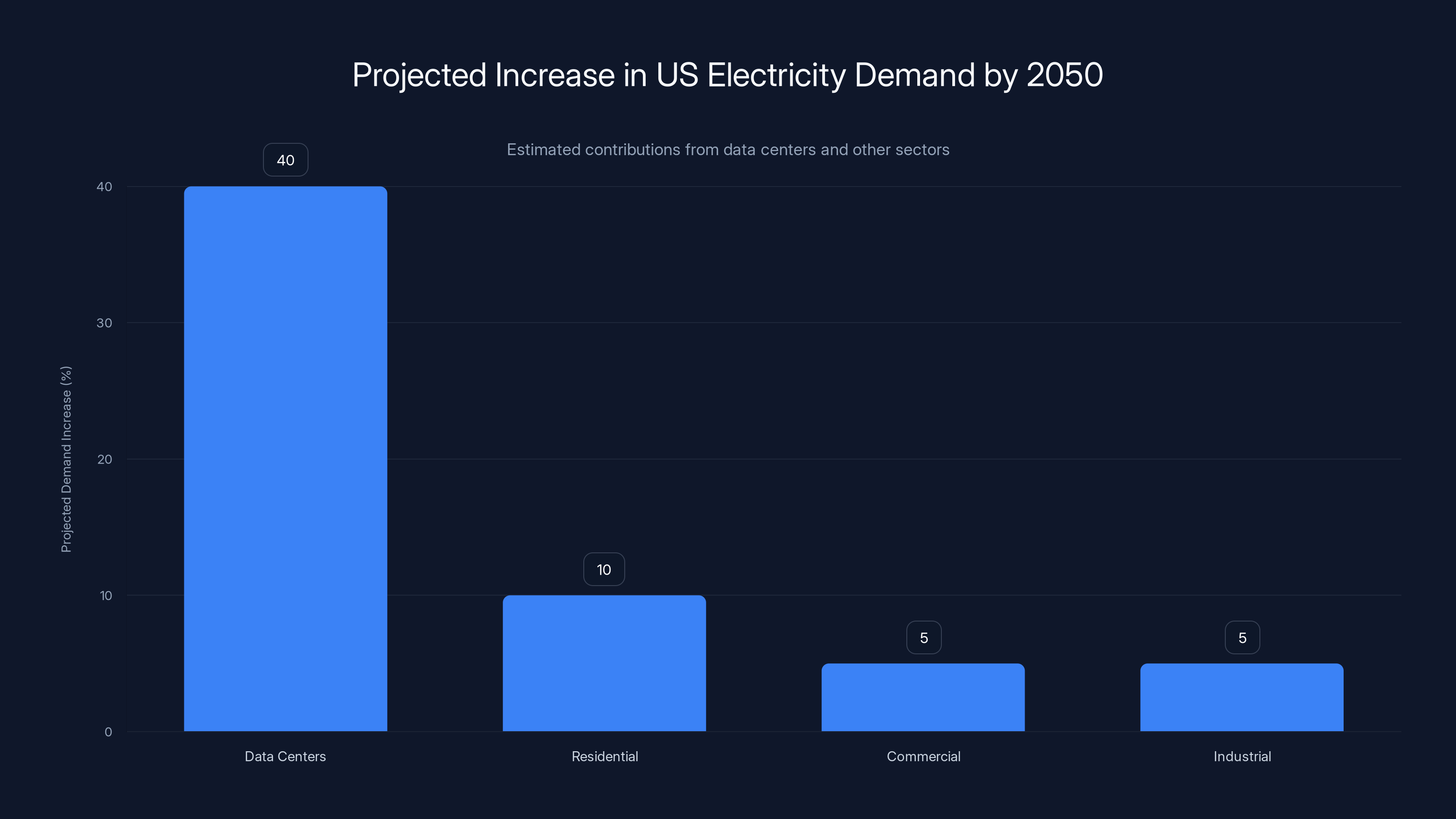 Projected Increase in US Electricity Demand by 2050