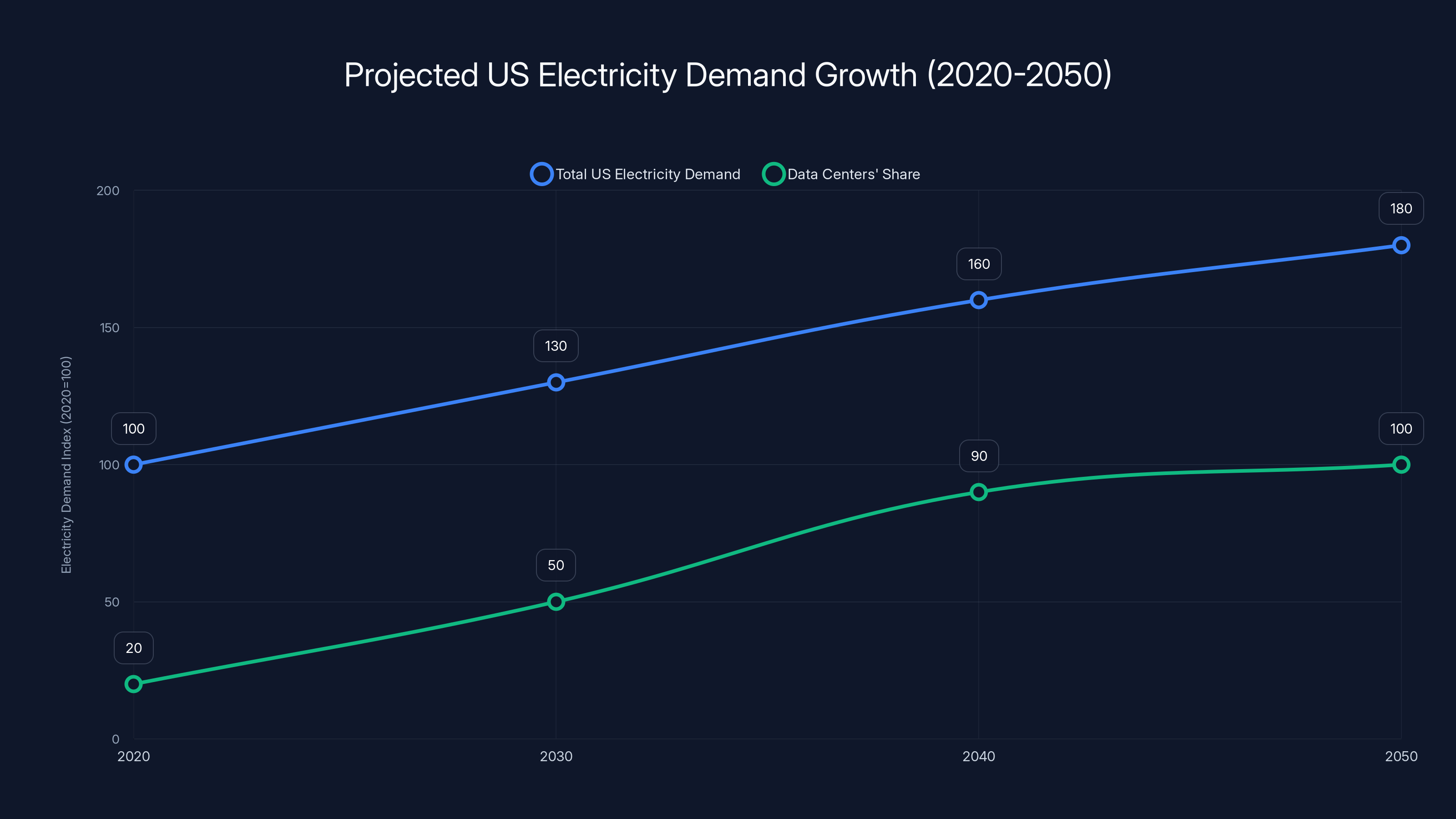 Projected US Electricity Demand Growth (2020-2050)