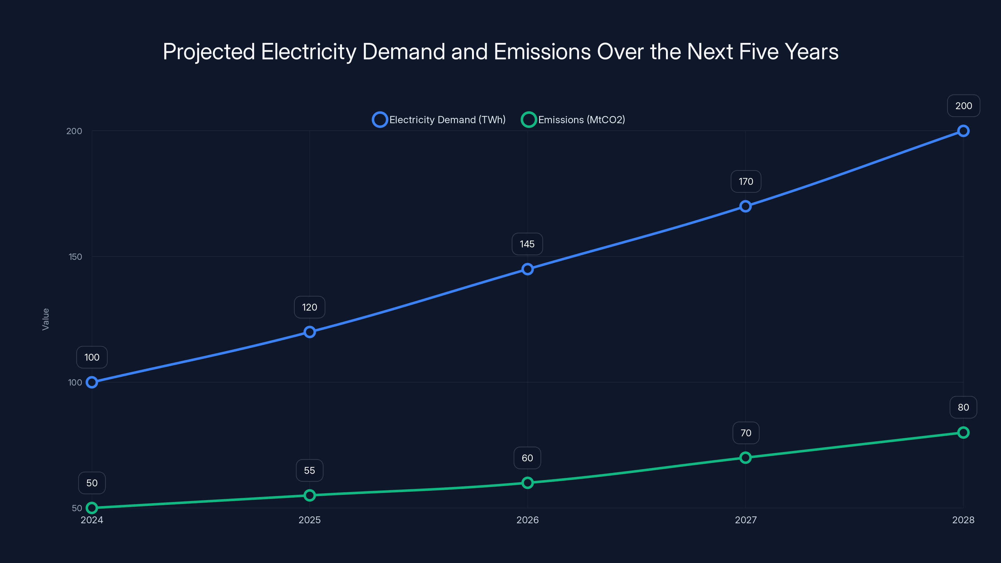 Projected Electricity Demand and Emissions Over the Next Five Years