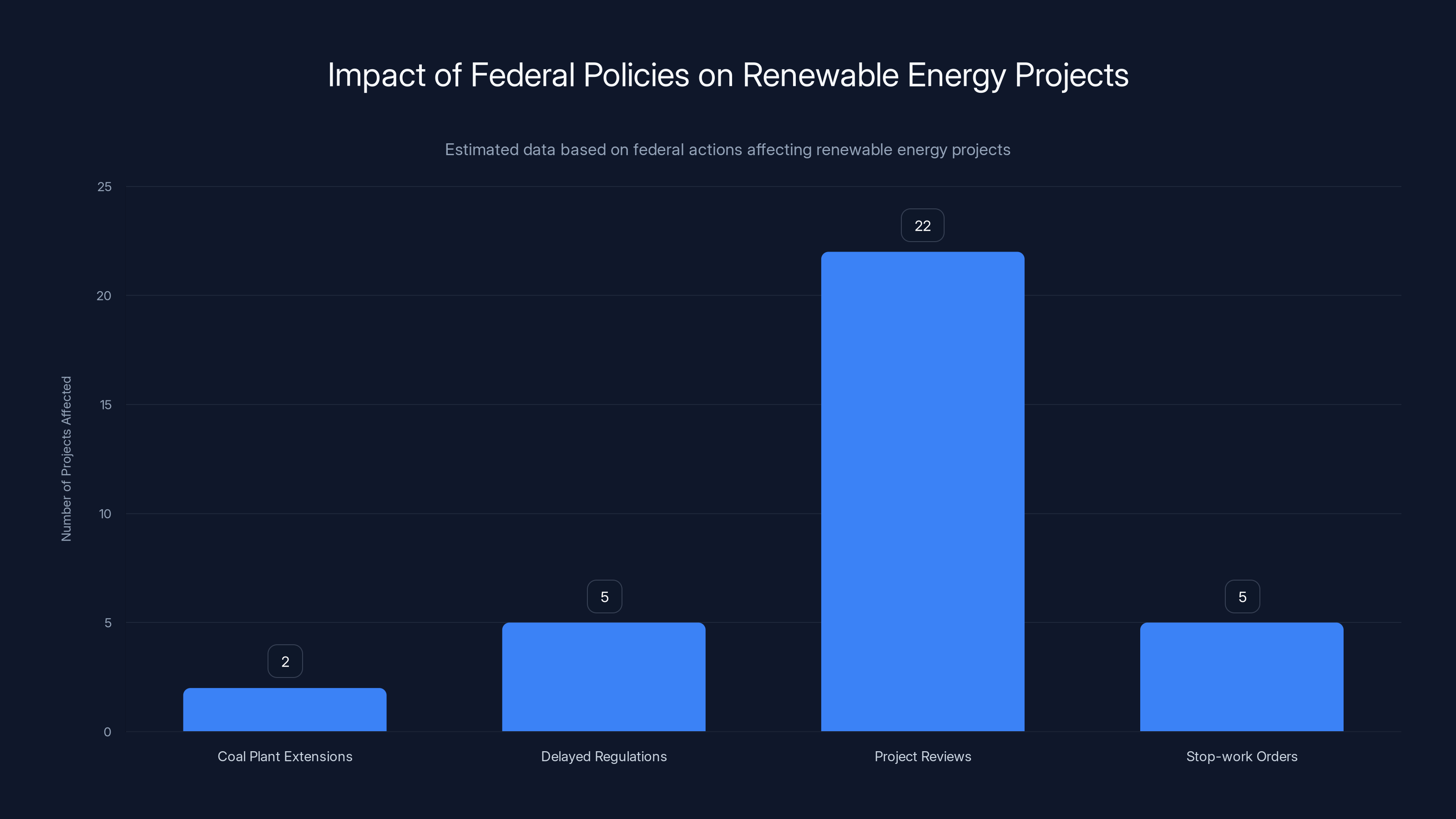 Impact of Federal Policies on Renewable Energy Projects