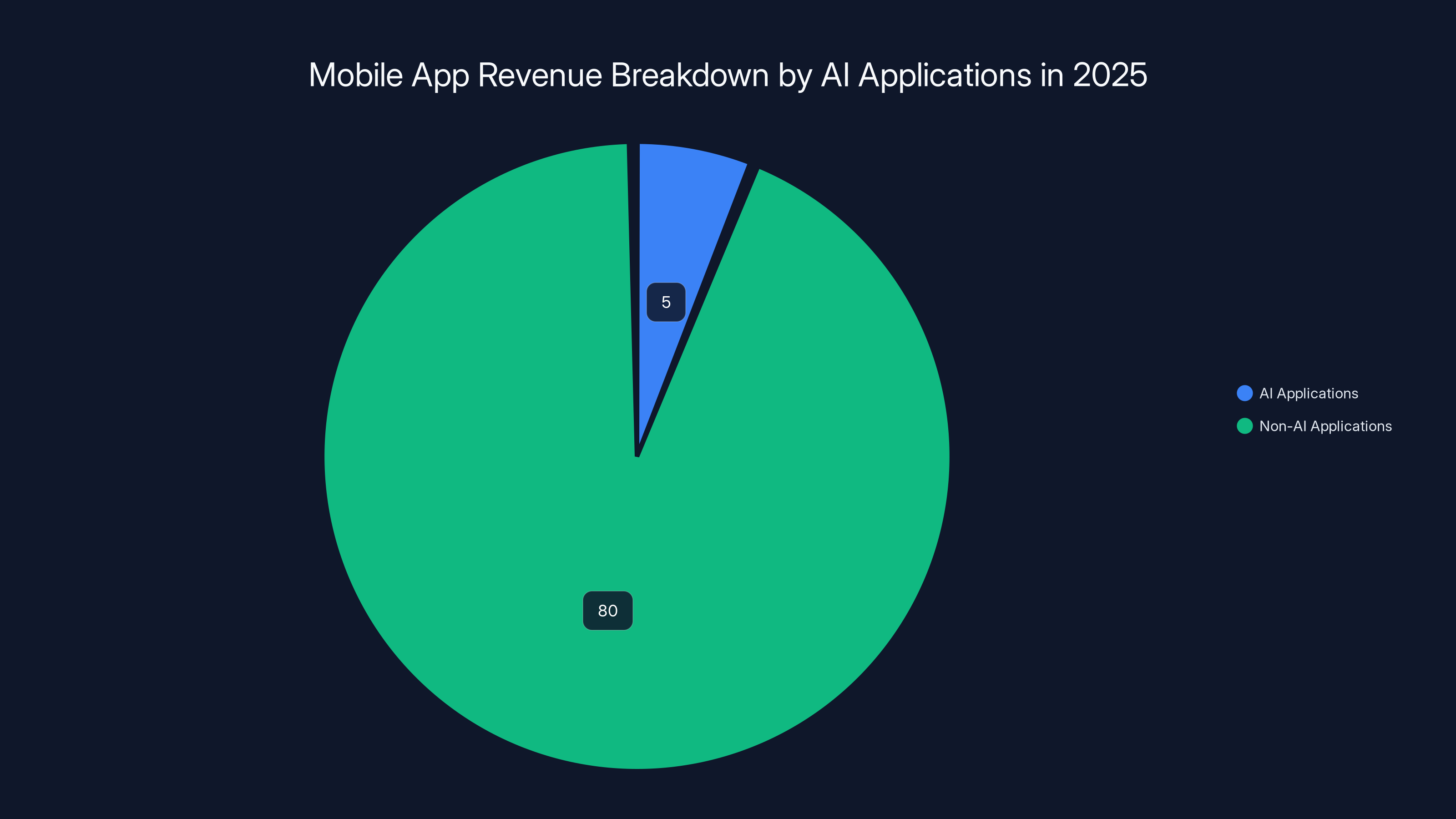 Mobile App Revenue Breakdown by AI Applications in 2025