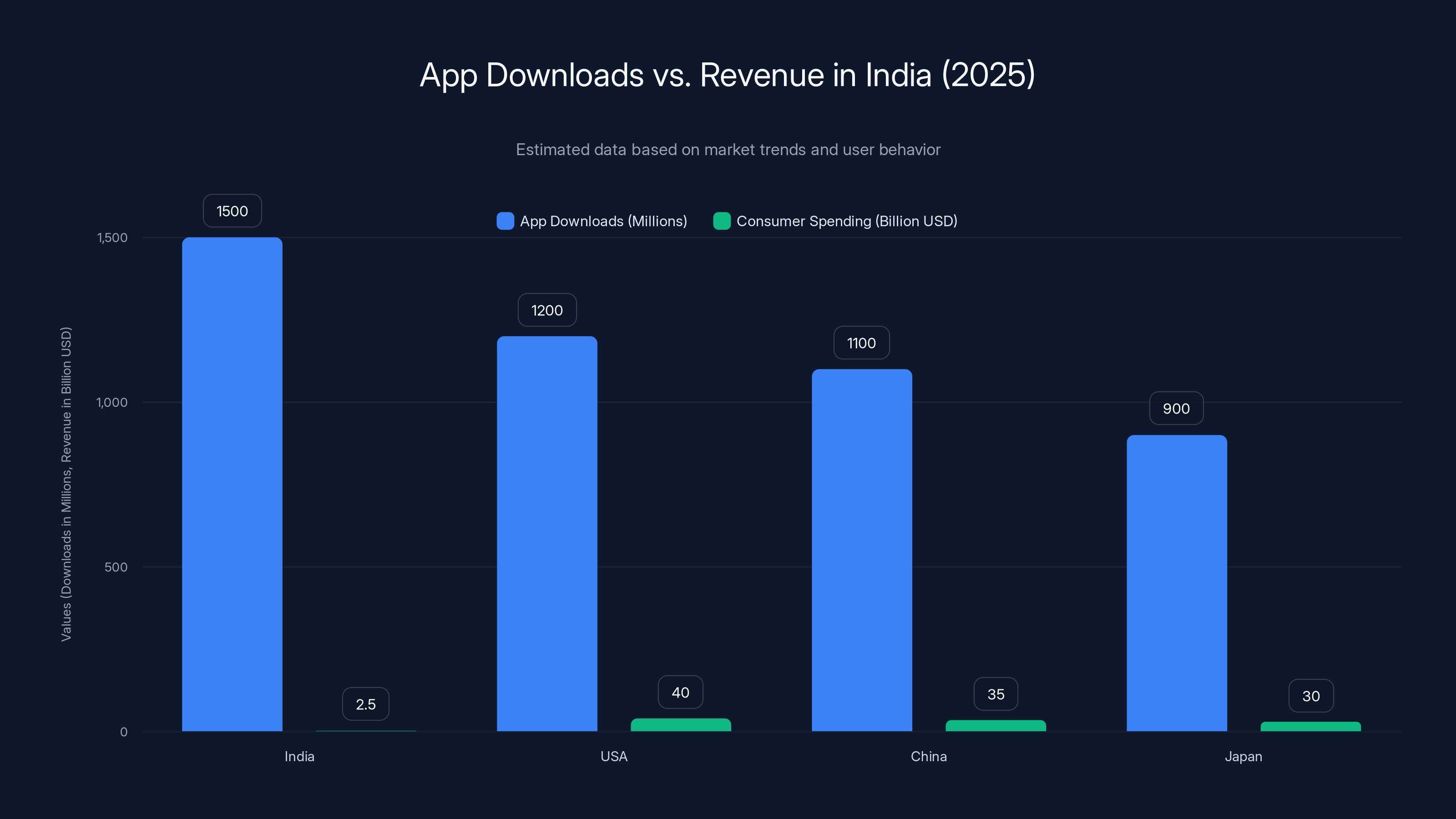 App Downloads vs. Revenue in India (2025)