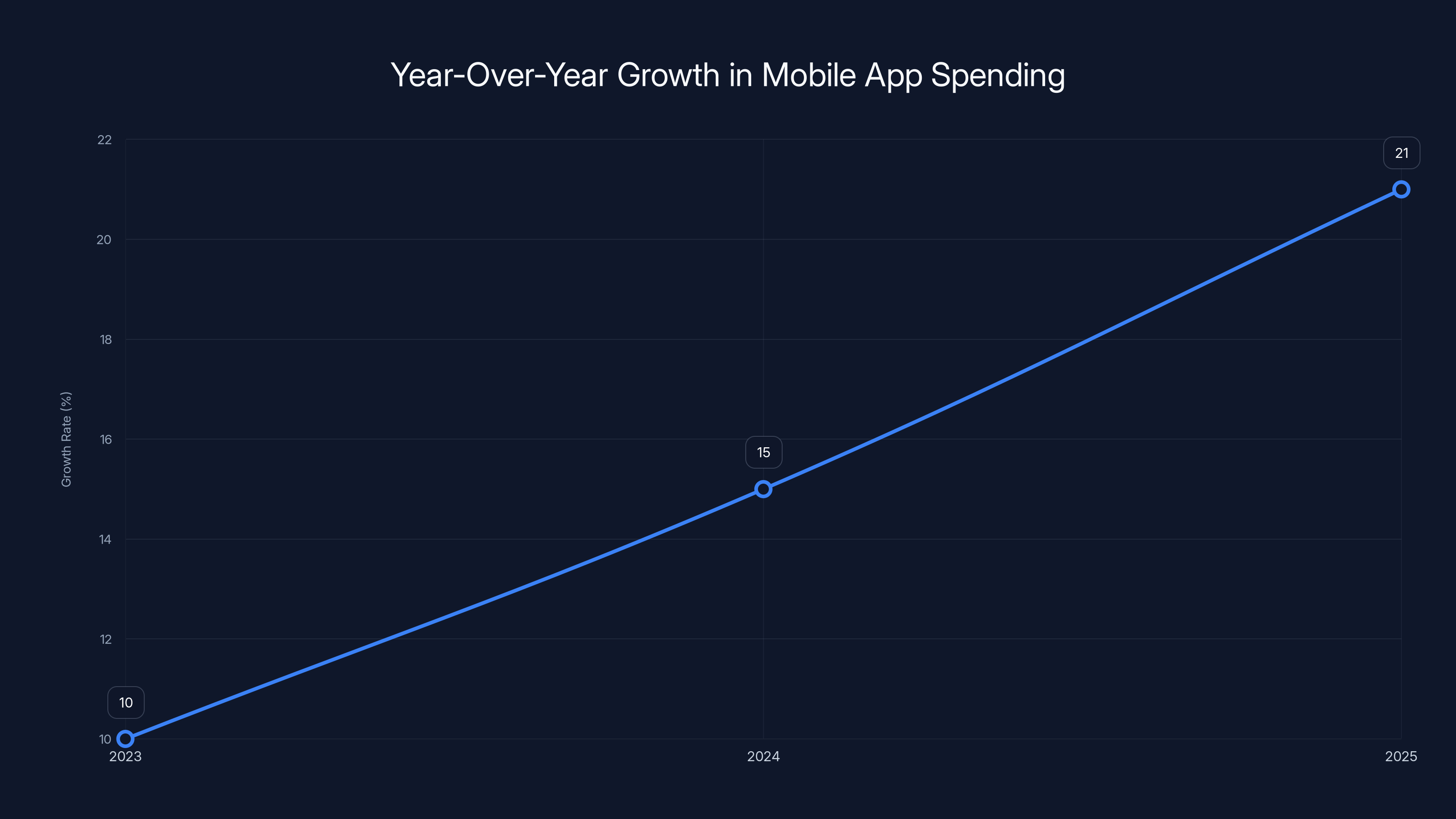 Year-Over-Year Growth in Mobile App Spending