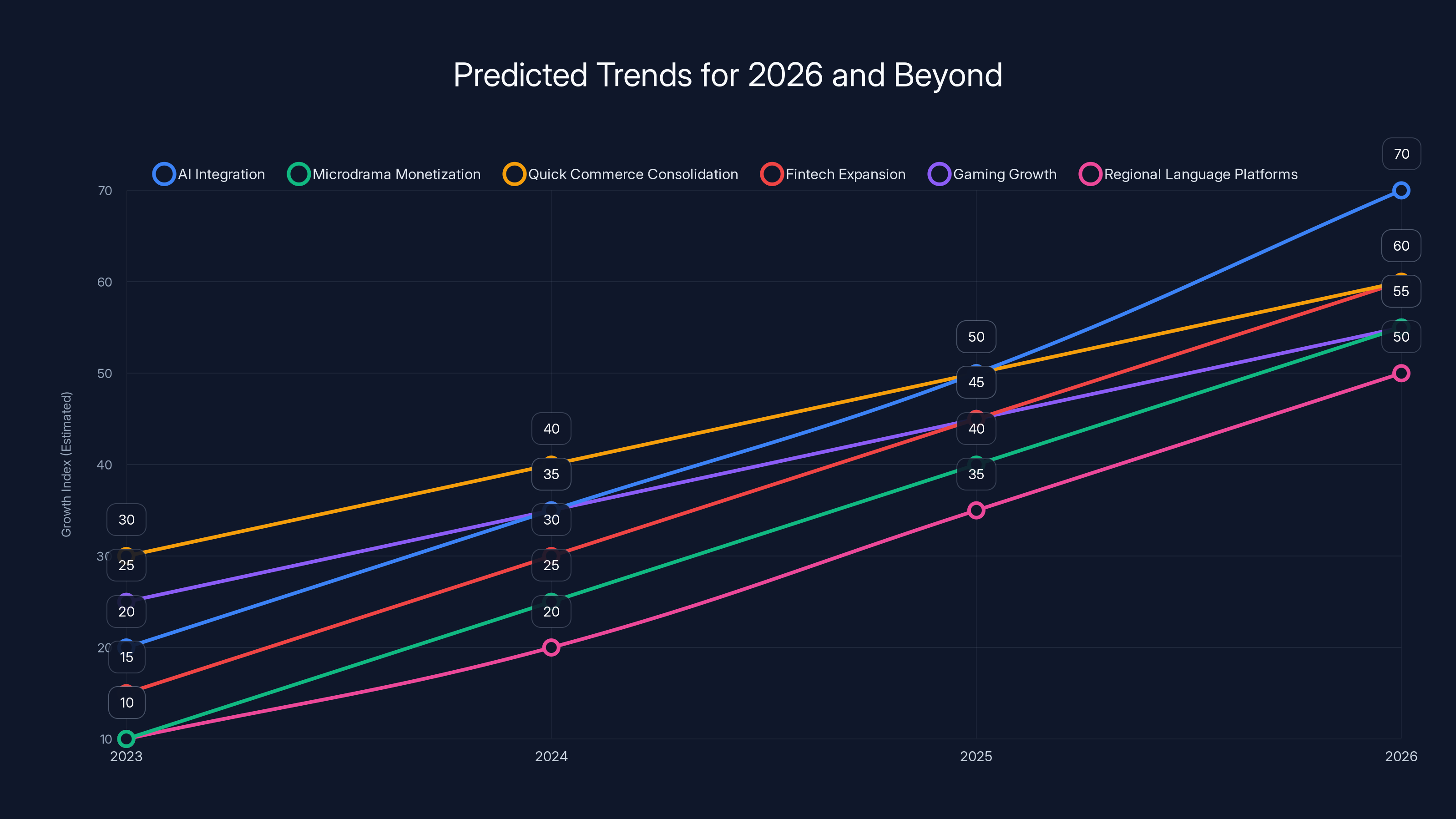 Predicted Trends for 2026 and Beyond