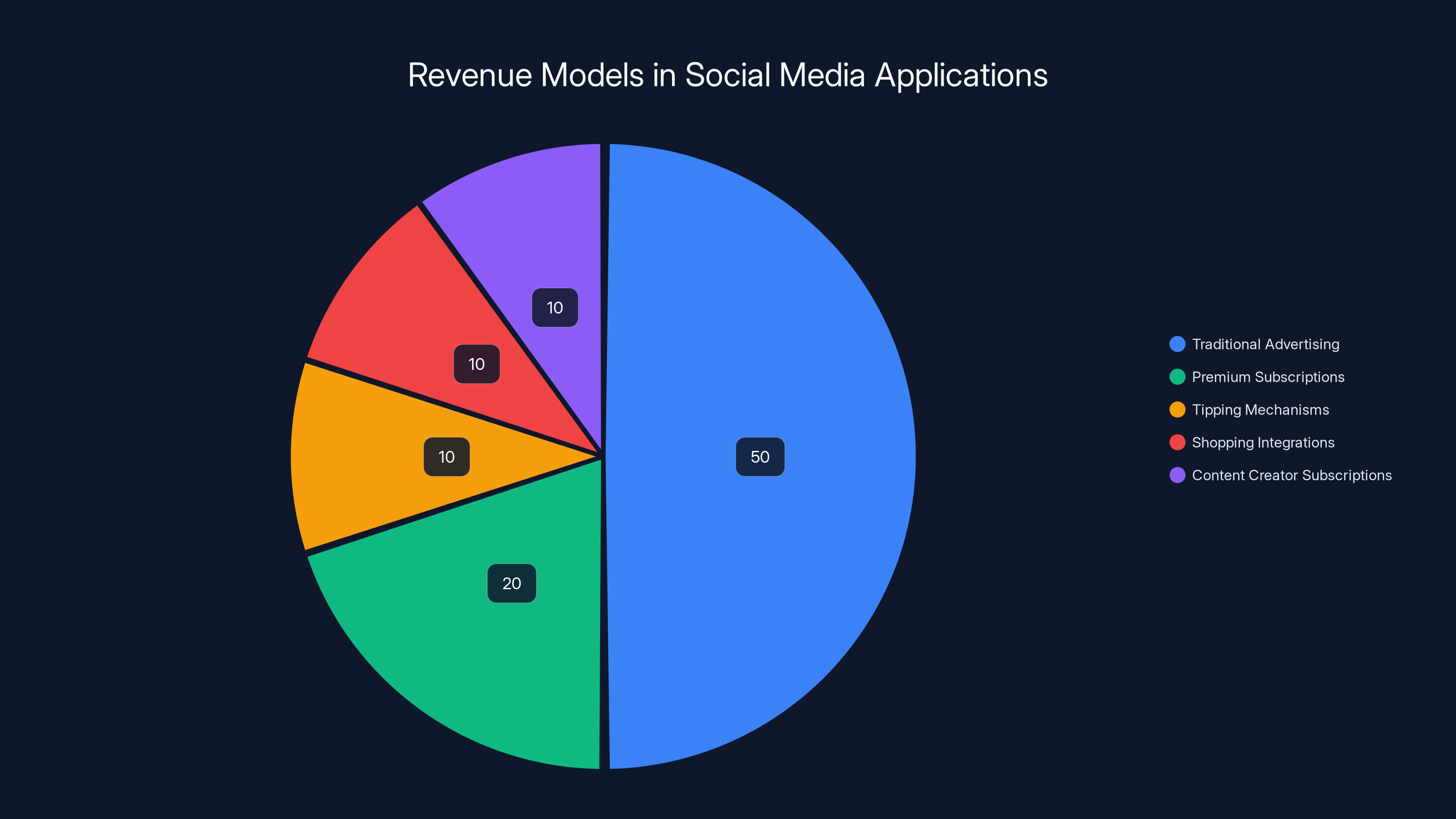 Revenue Models in Social Media Applications