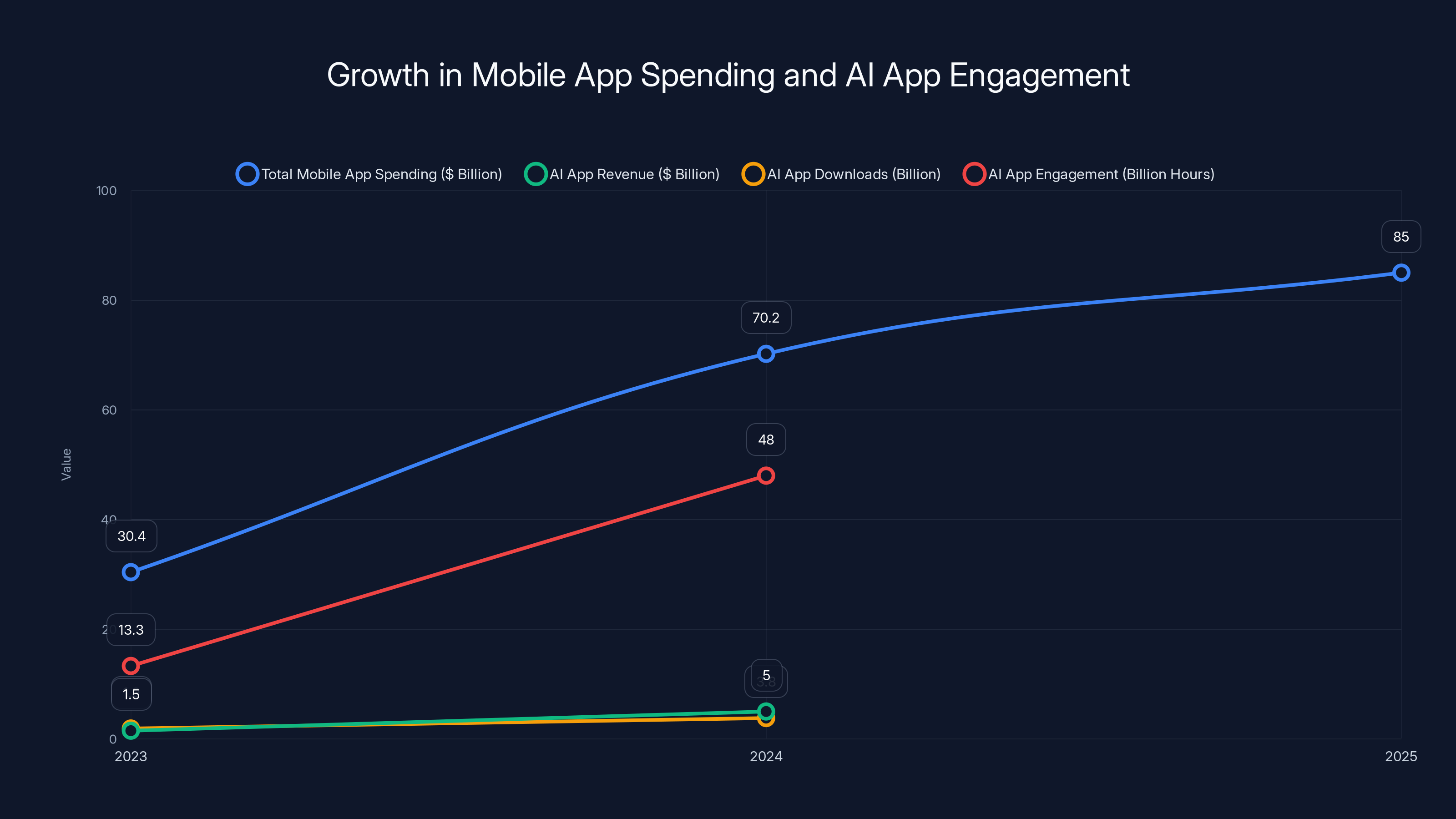 Growth in Mobile App Spending and AI App Engagement
