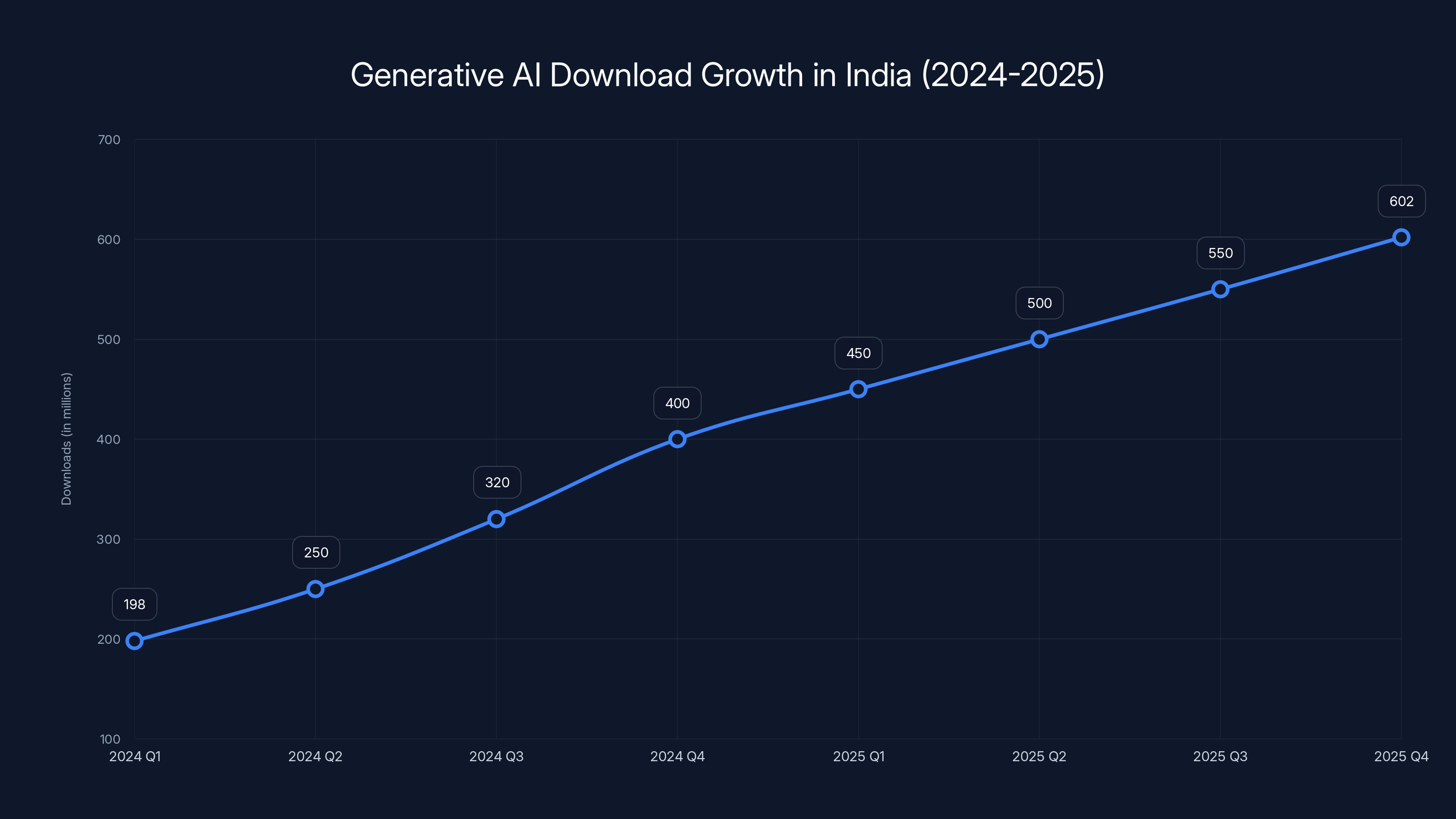 Generative AI Download Growth in India (2024-2025)