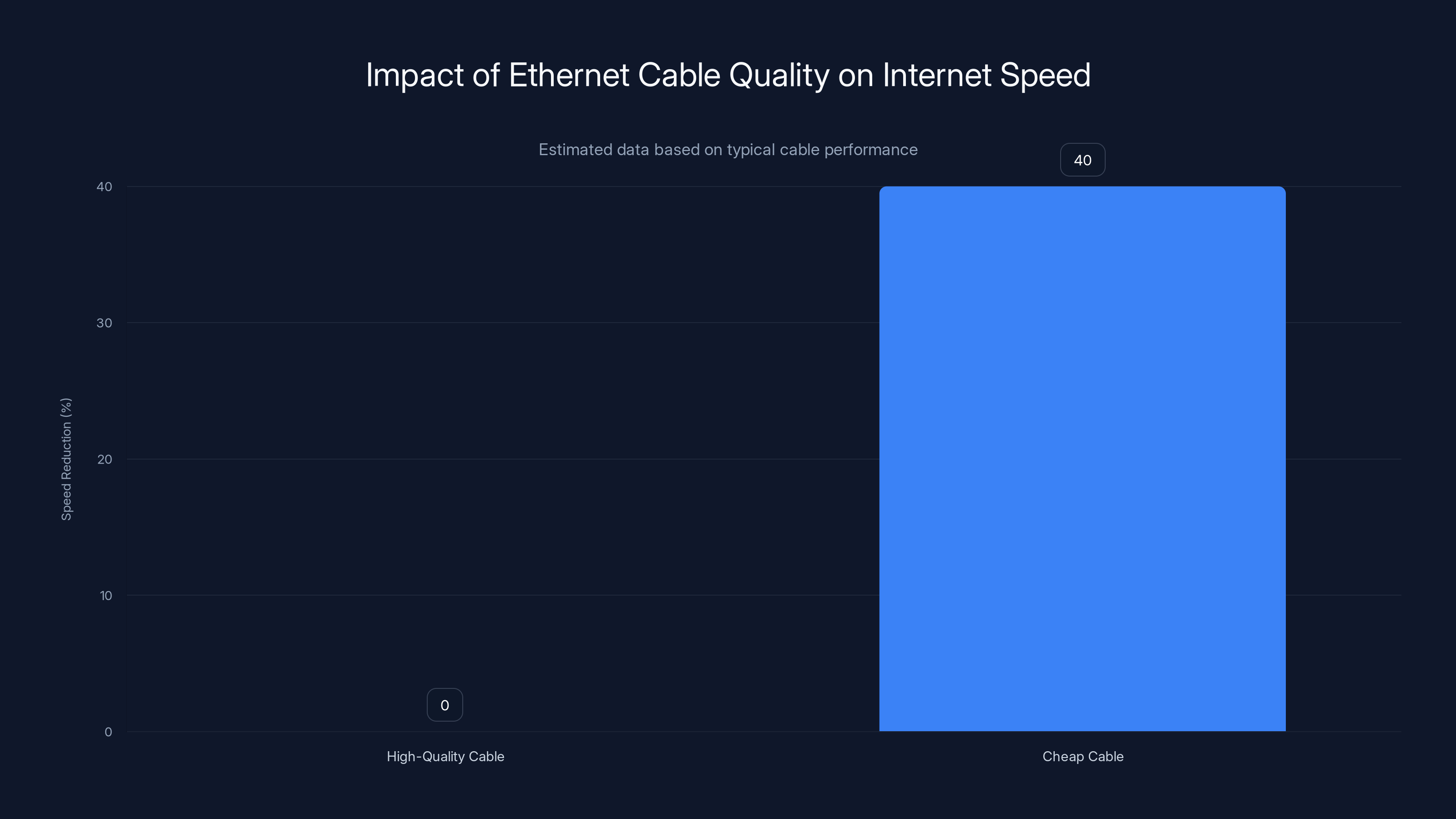 Impact of Ethernet Cable Quality on Internet Speed