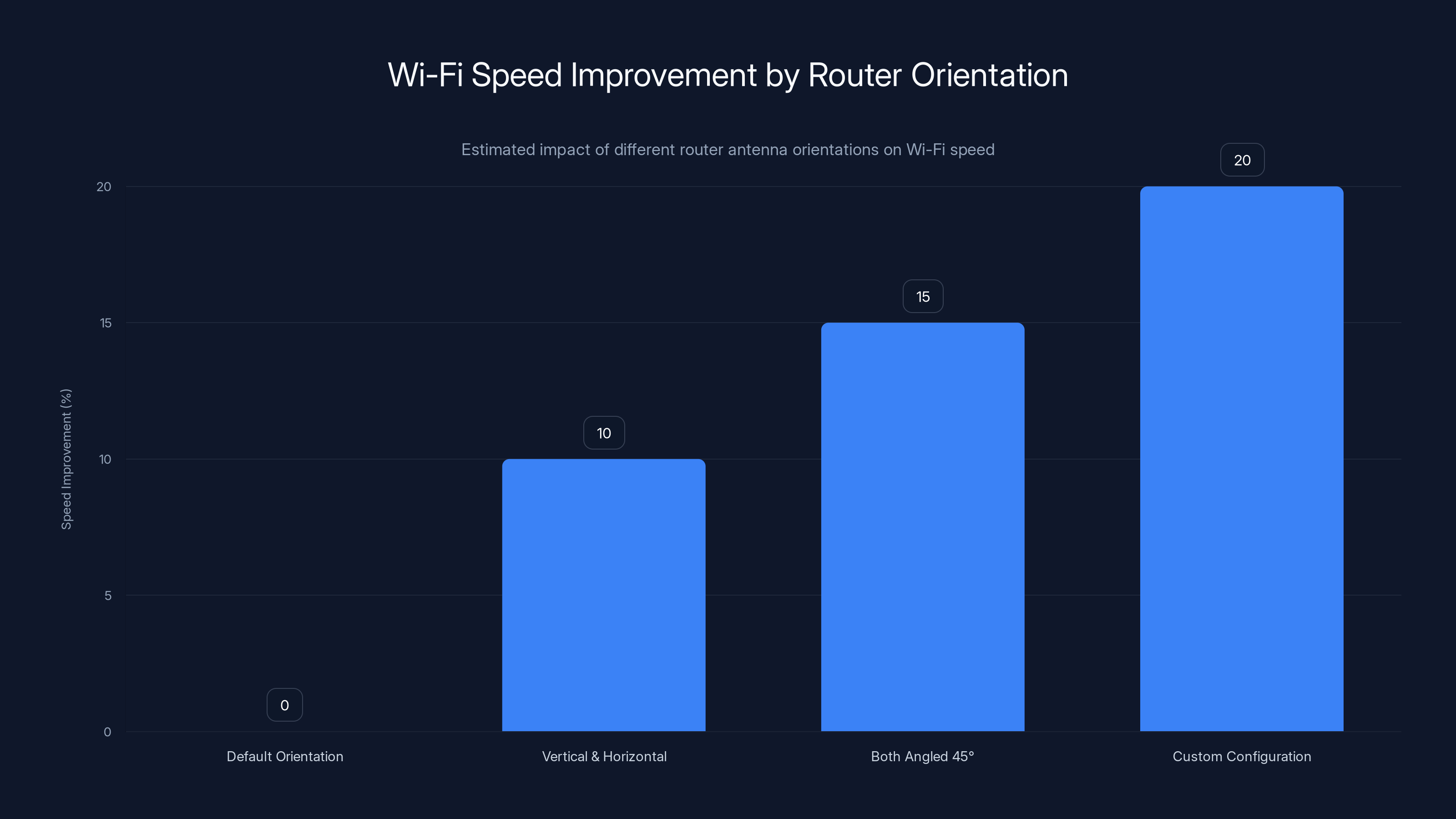 Wi-Fi Speed Improvement by Router Orientation