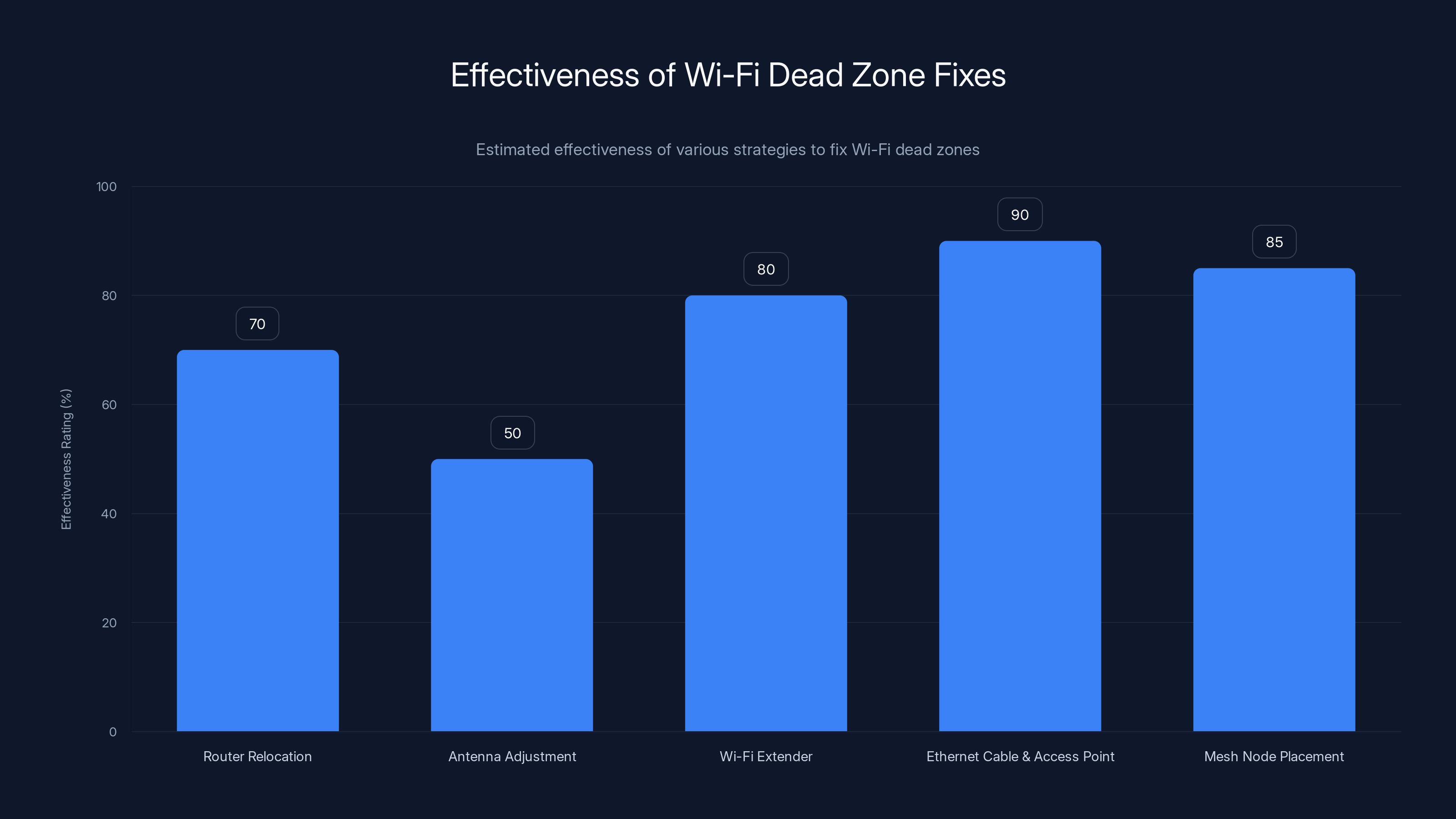 Effectiveness of Wi-Fi Dead Zone Fixes