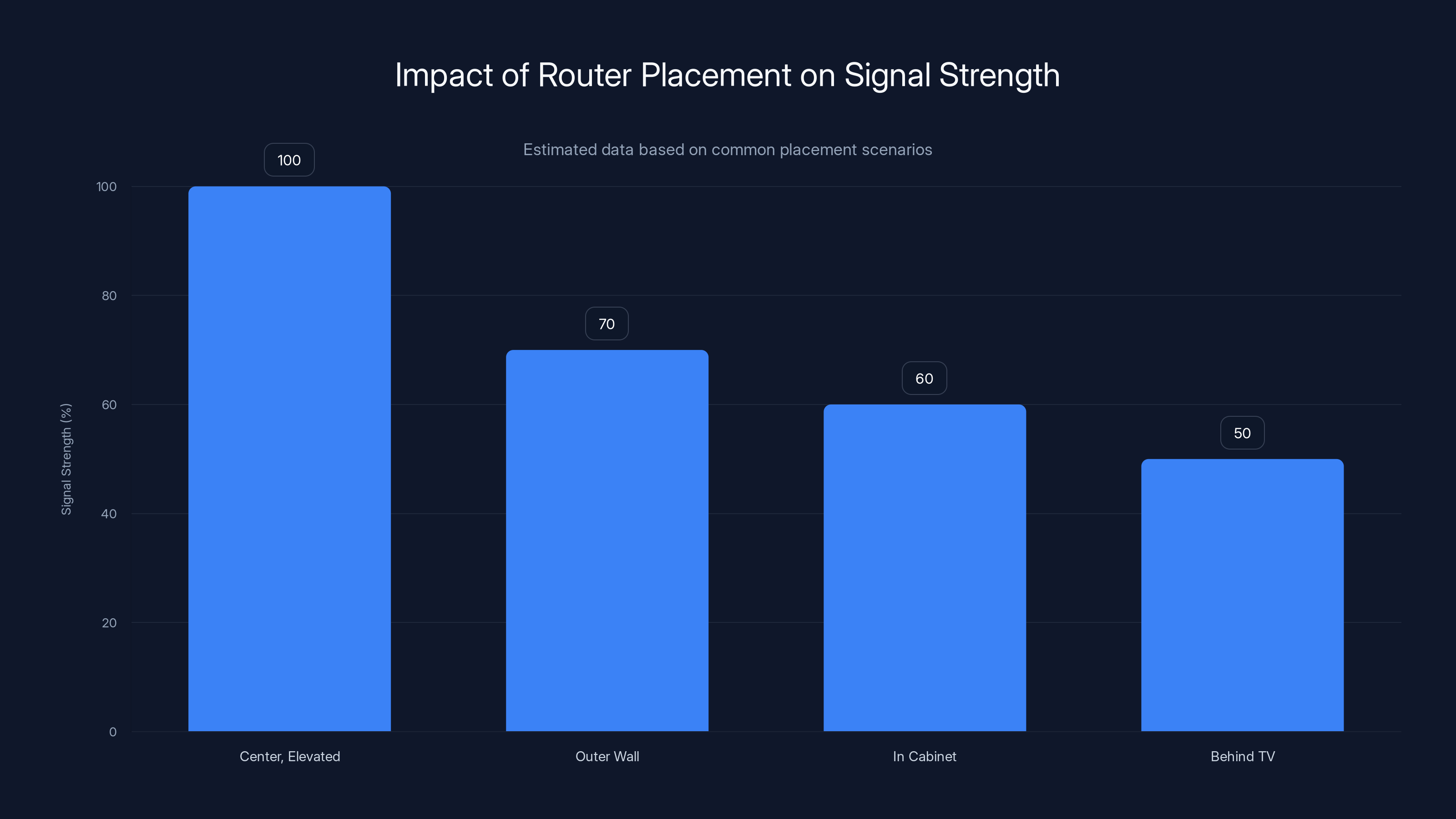 Impact of Router Placement on Signal Strength