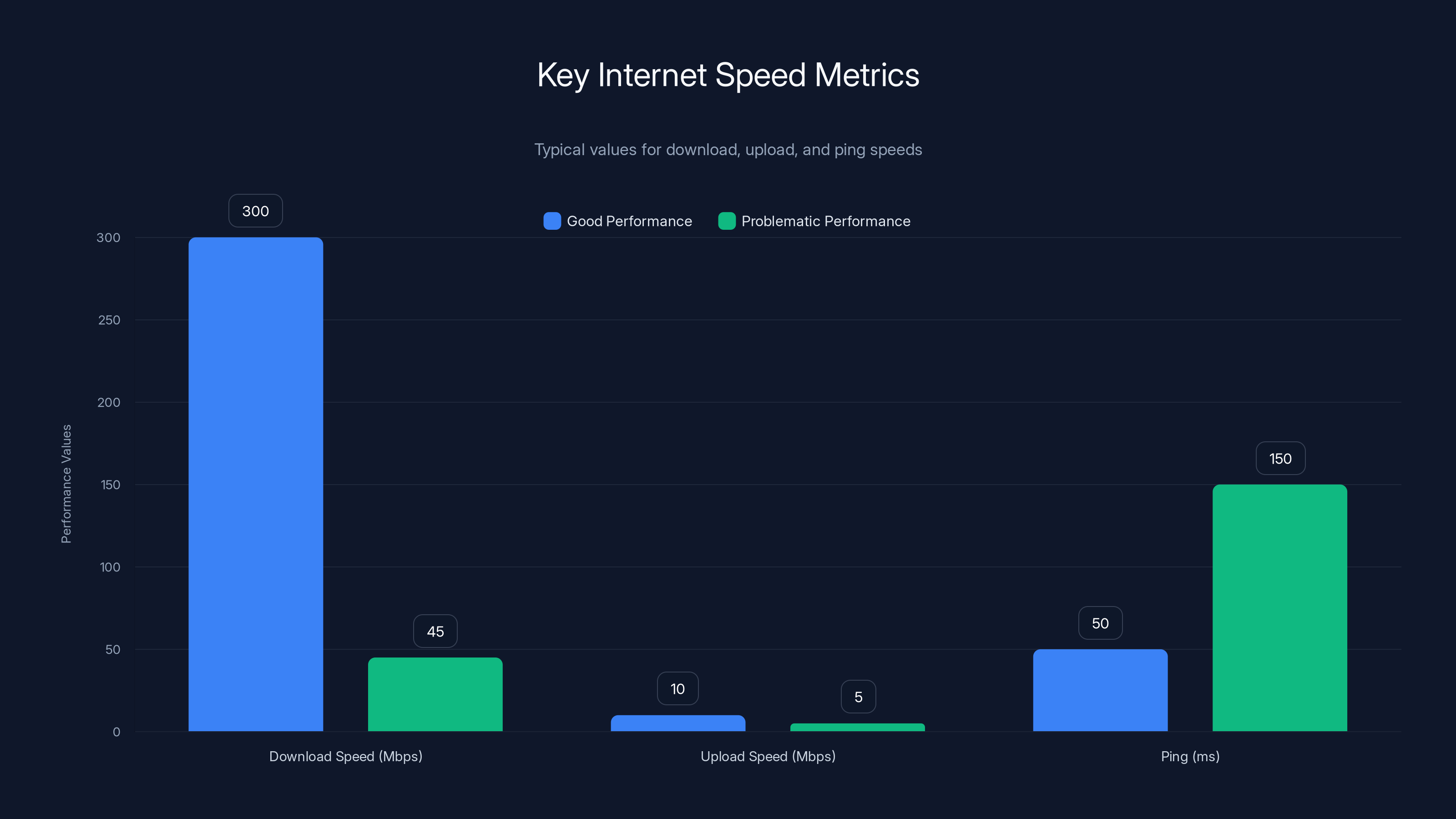 Key Internet Speed Metrics