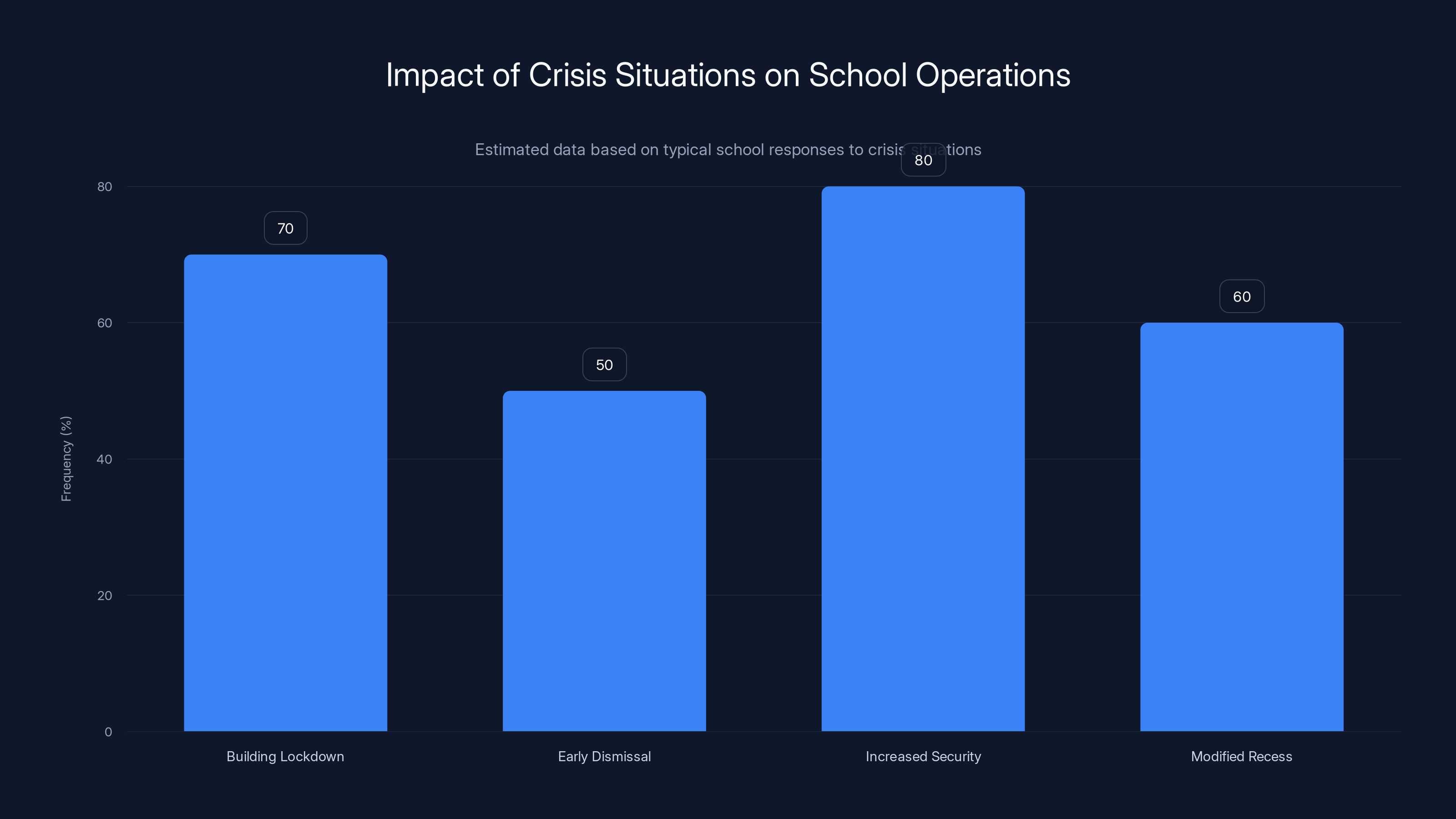 Impact of Crisis Situations on School Operations