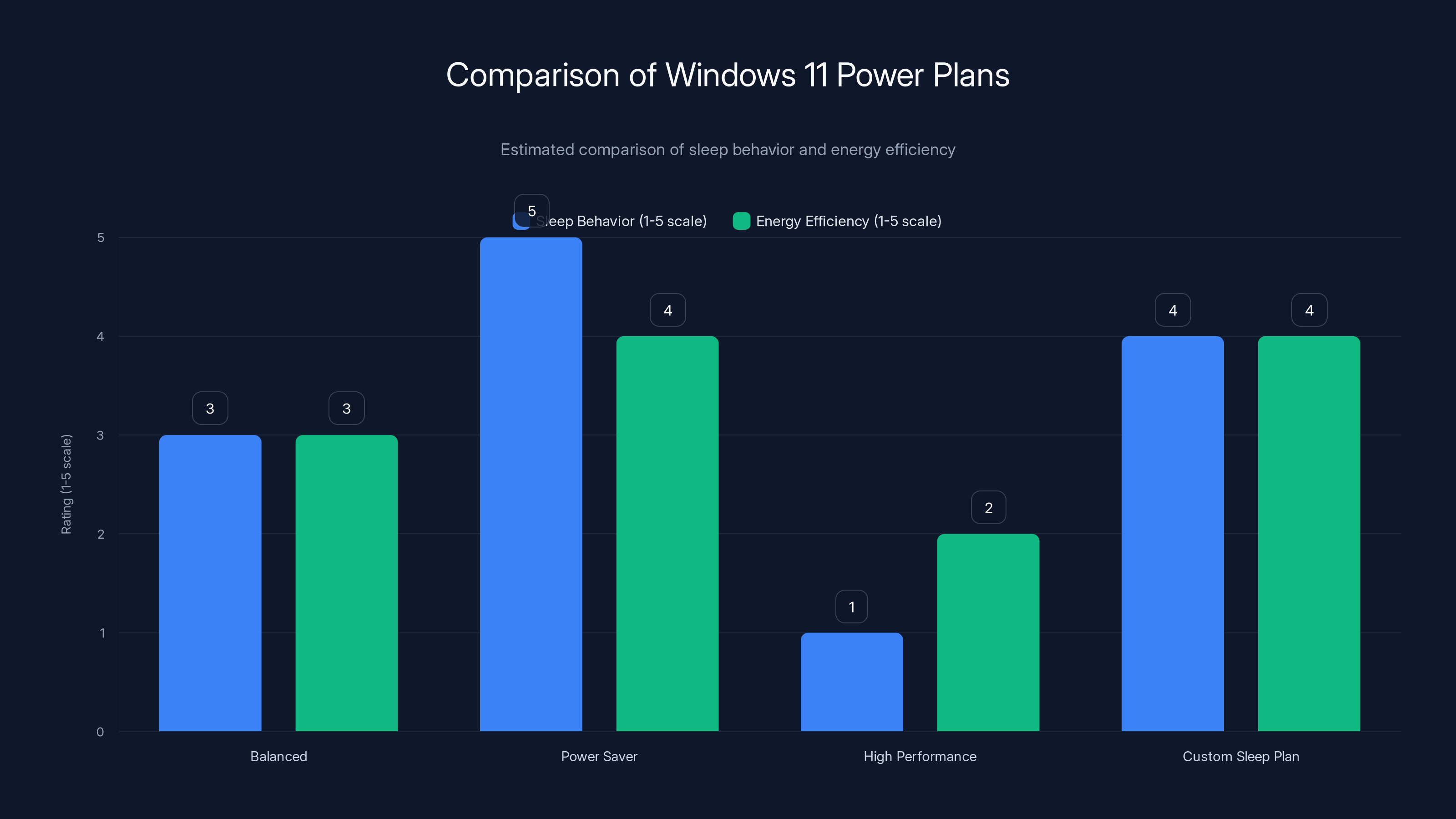 Comparison of Windows 11 Power Plans