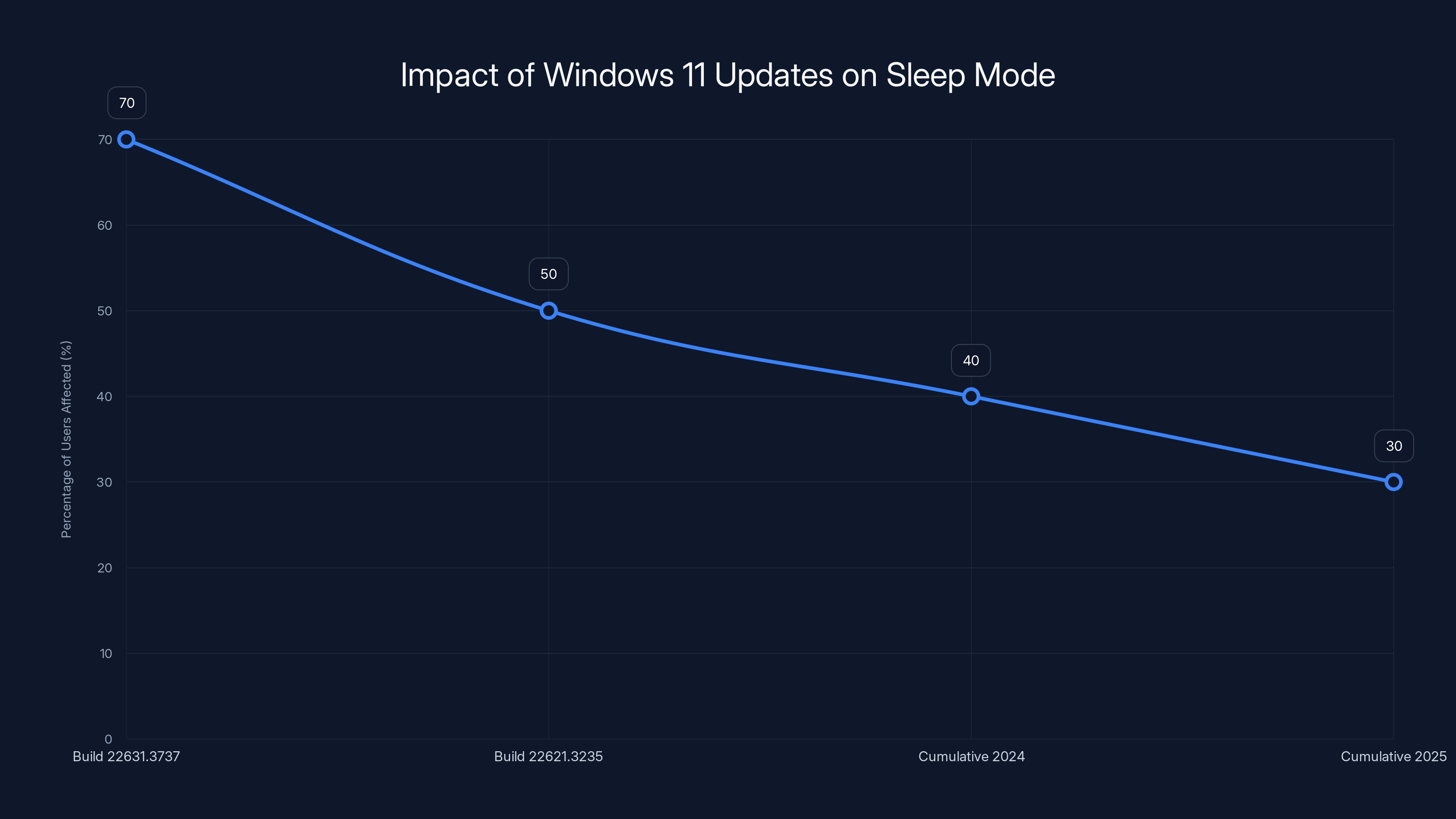 Impact of Windows 11 Updates on Sleep Mode