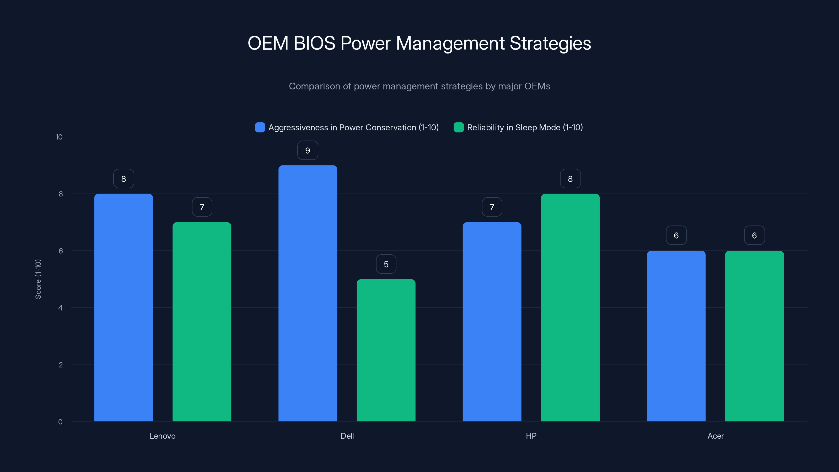 OEM BIOS Power Management Strategies