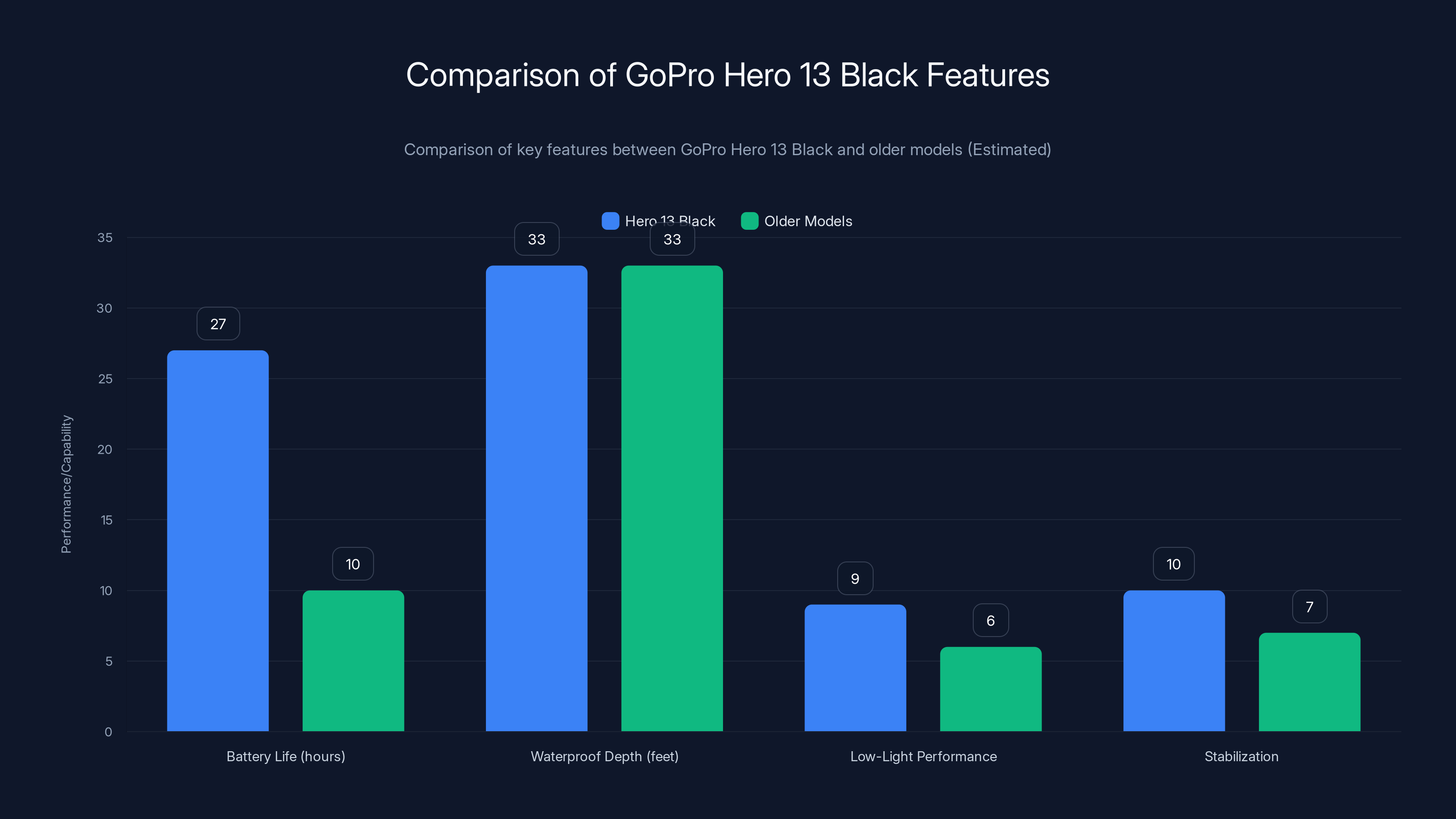 Comparison of GoPro Hero 13 Black Features