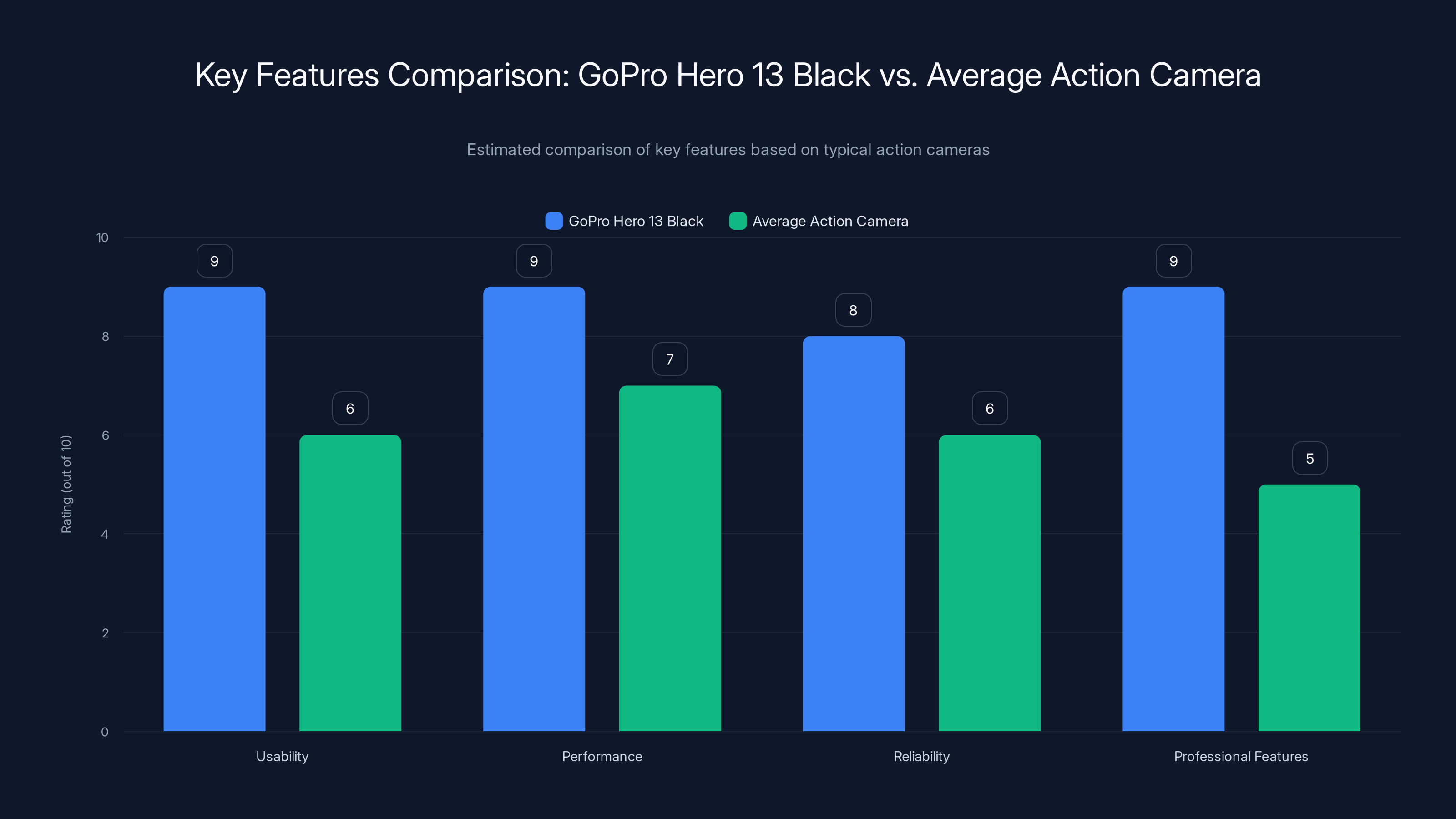 Key Features Comparison: GoPro Hero 13 Black vs. Average Action Camera