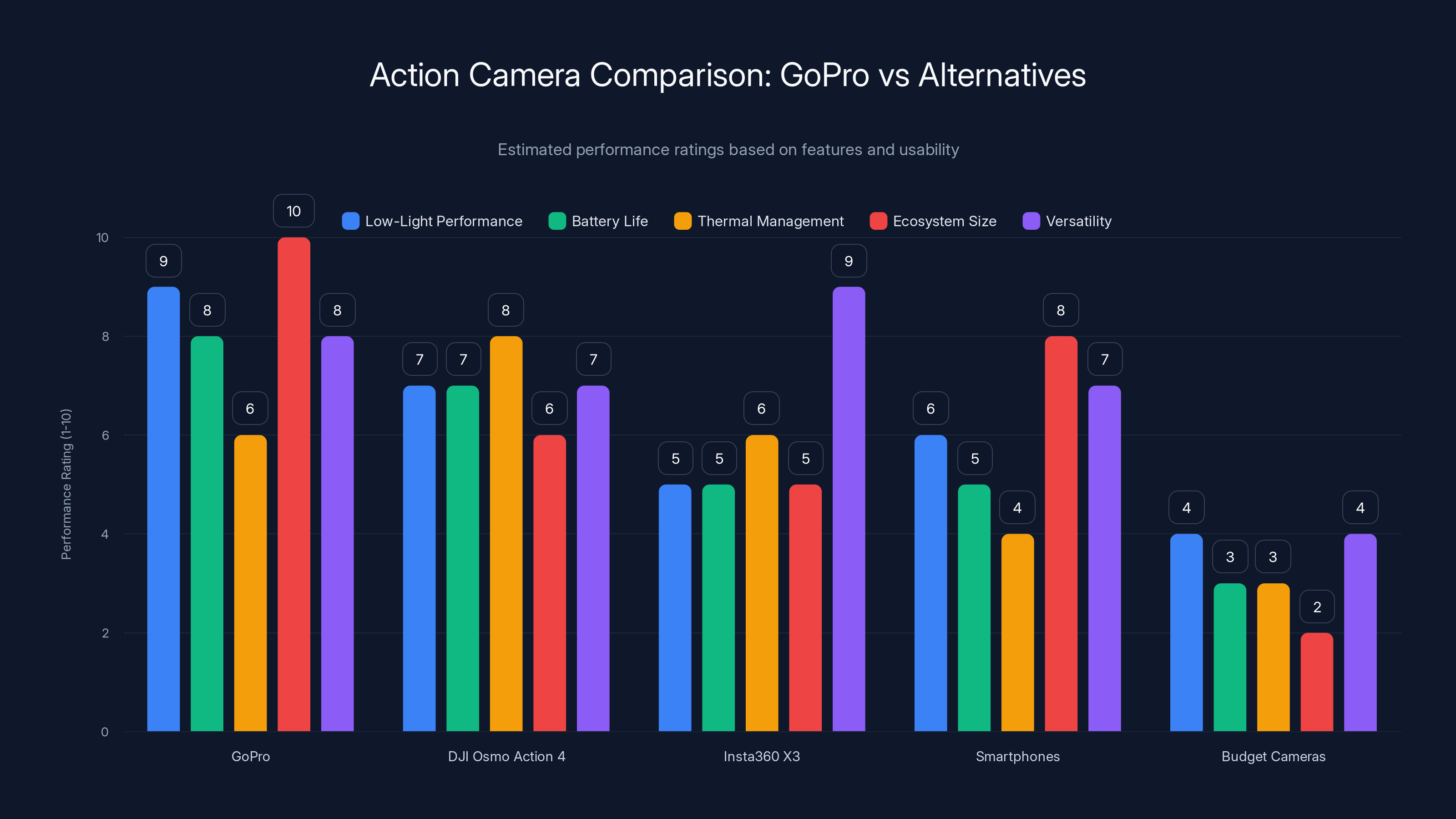 Action Camera Comparison: GoPro vs Alternatives