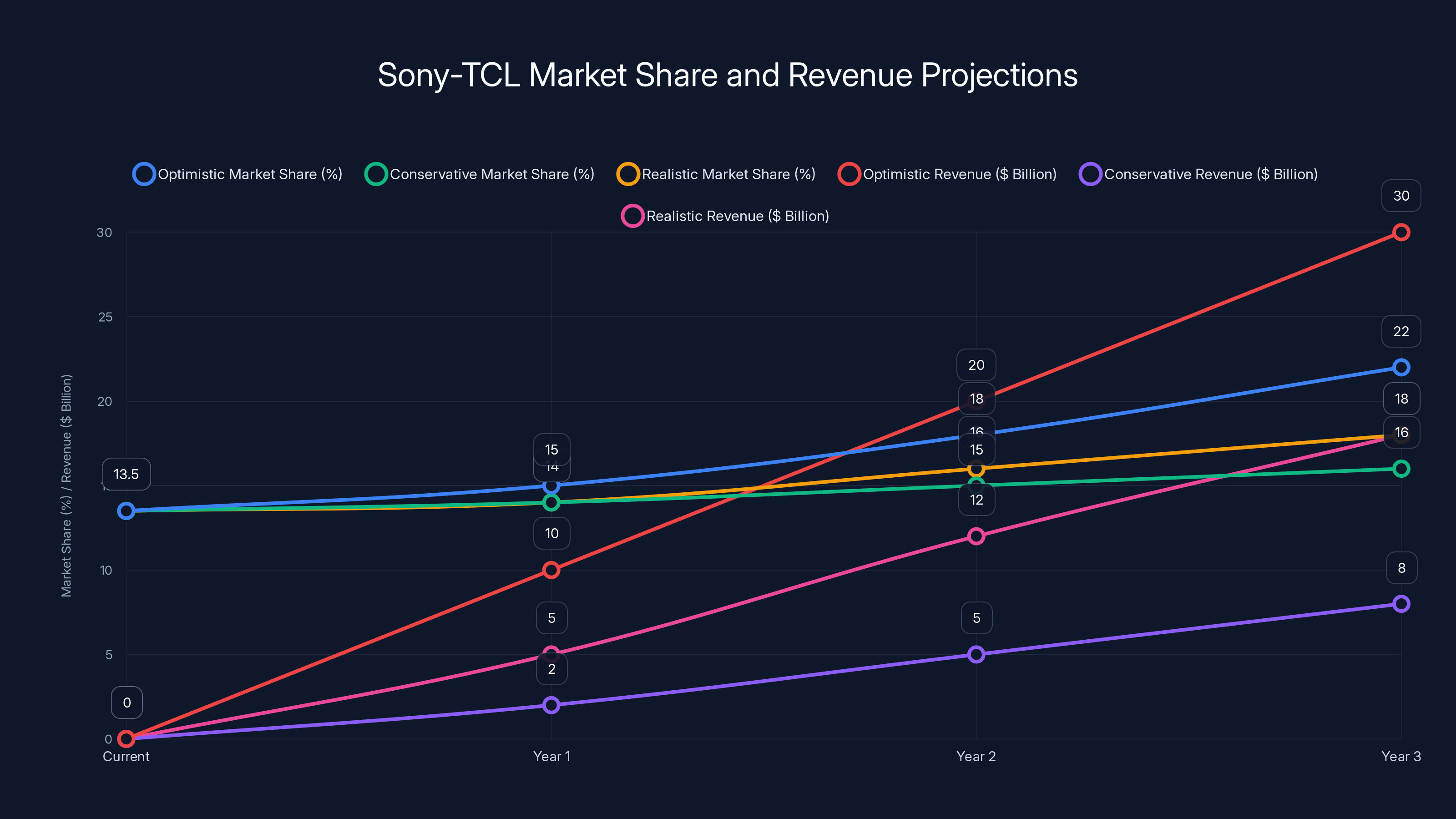 Sony-TCL Market Share and Revenue Projections