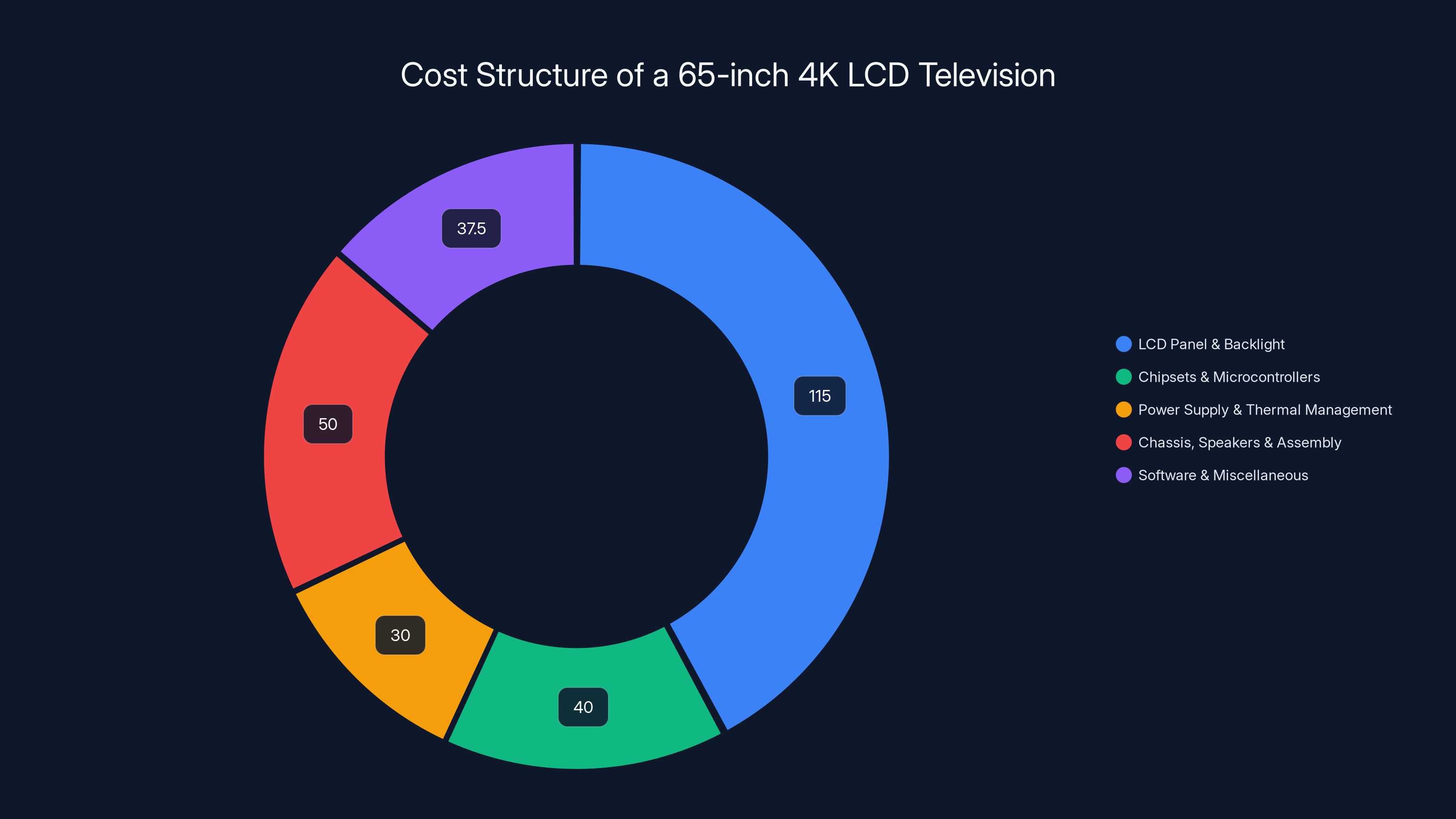 Cost Structure of a 65-inch 4K LCD Television