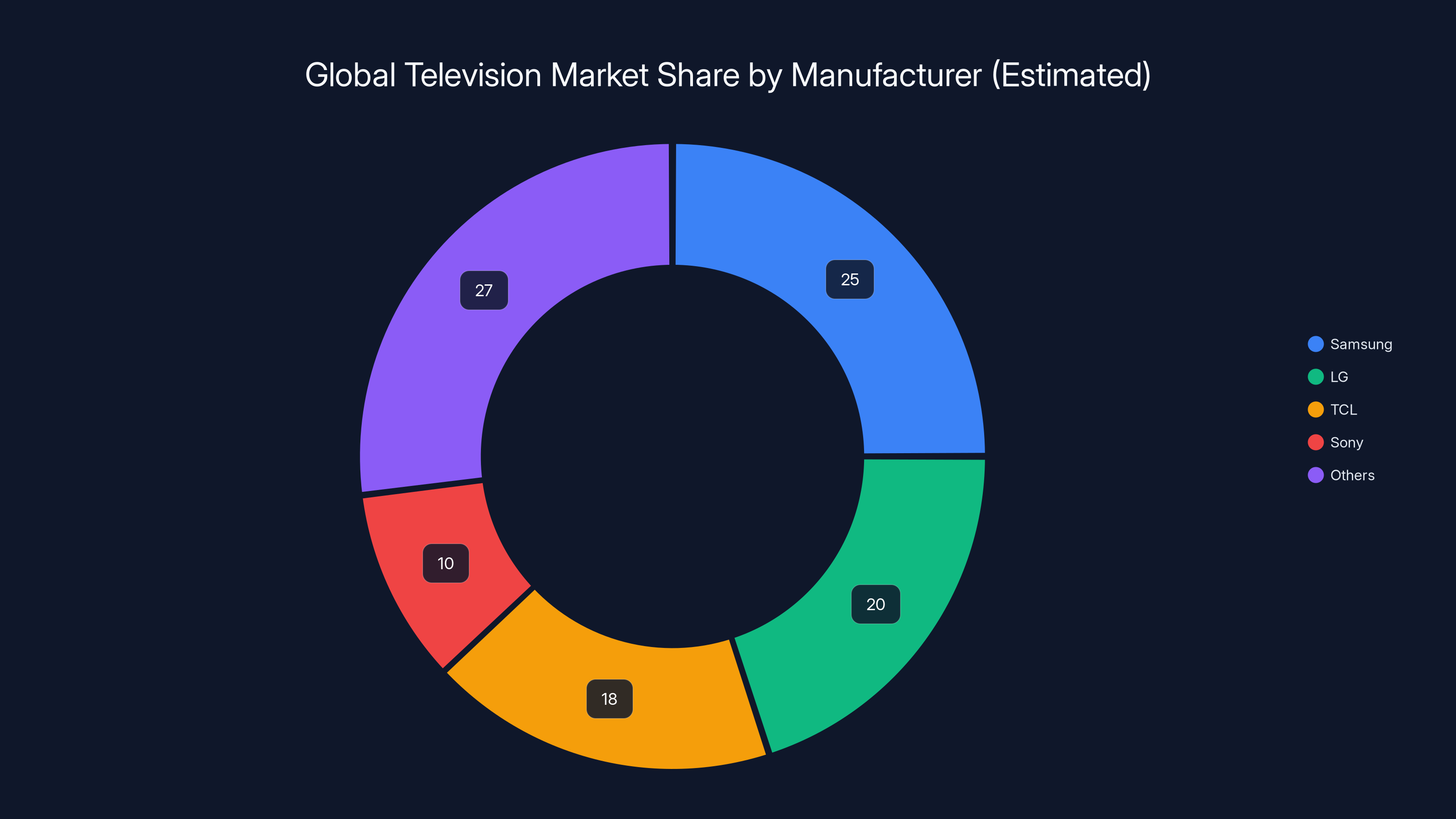 Global Television Market Share by Manufacturer (Estimated)