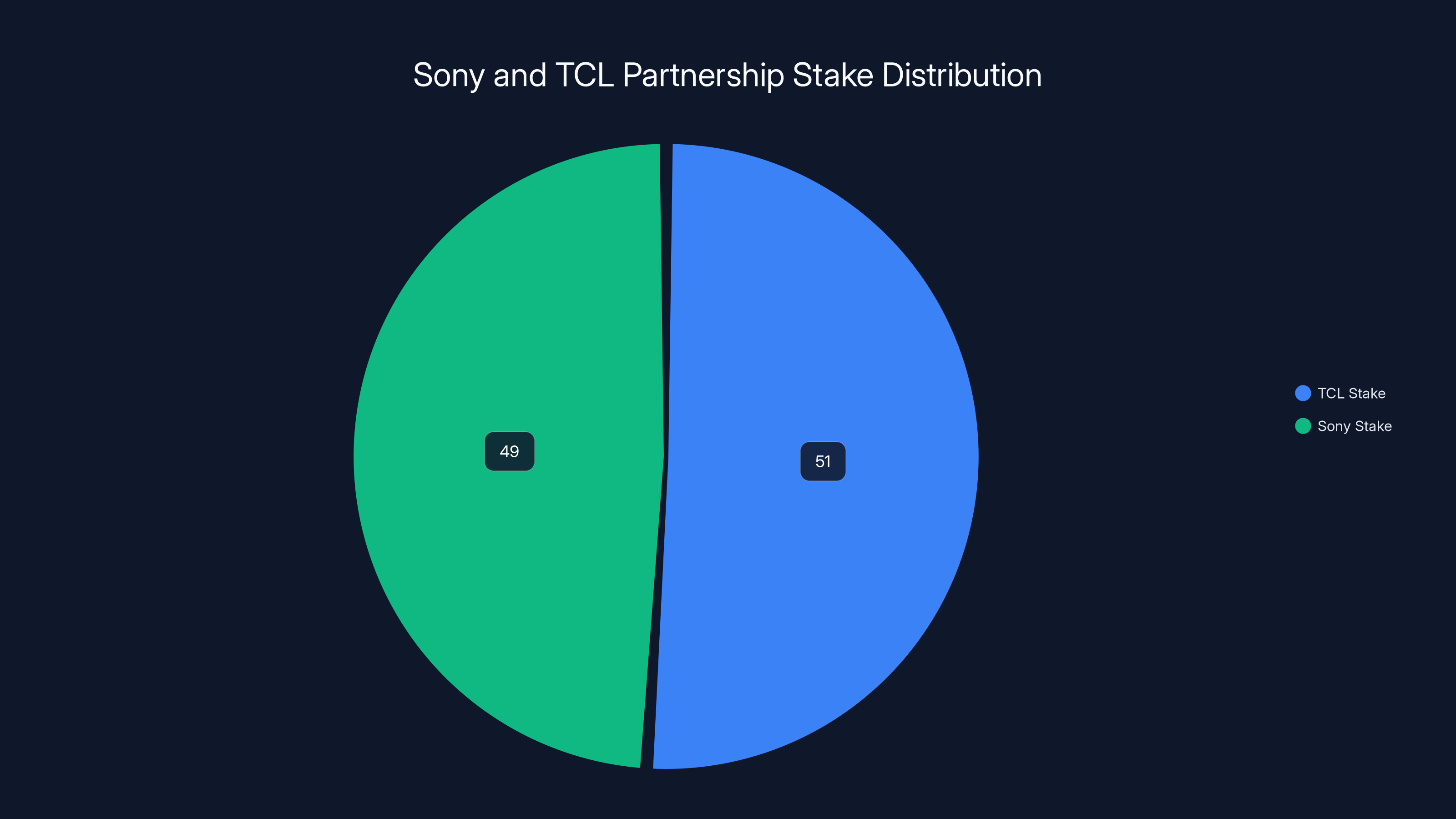 Sony and TCL Partnership Stake Distribution