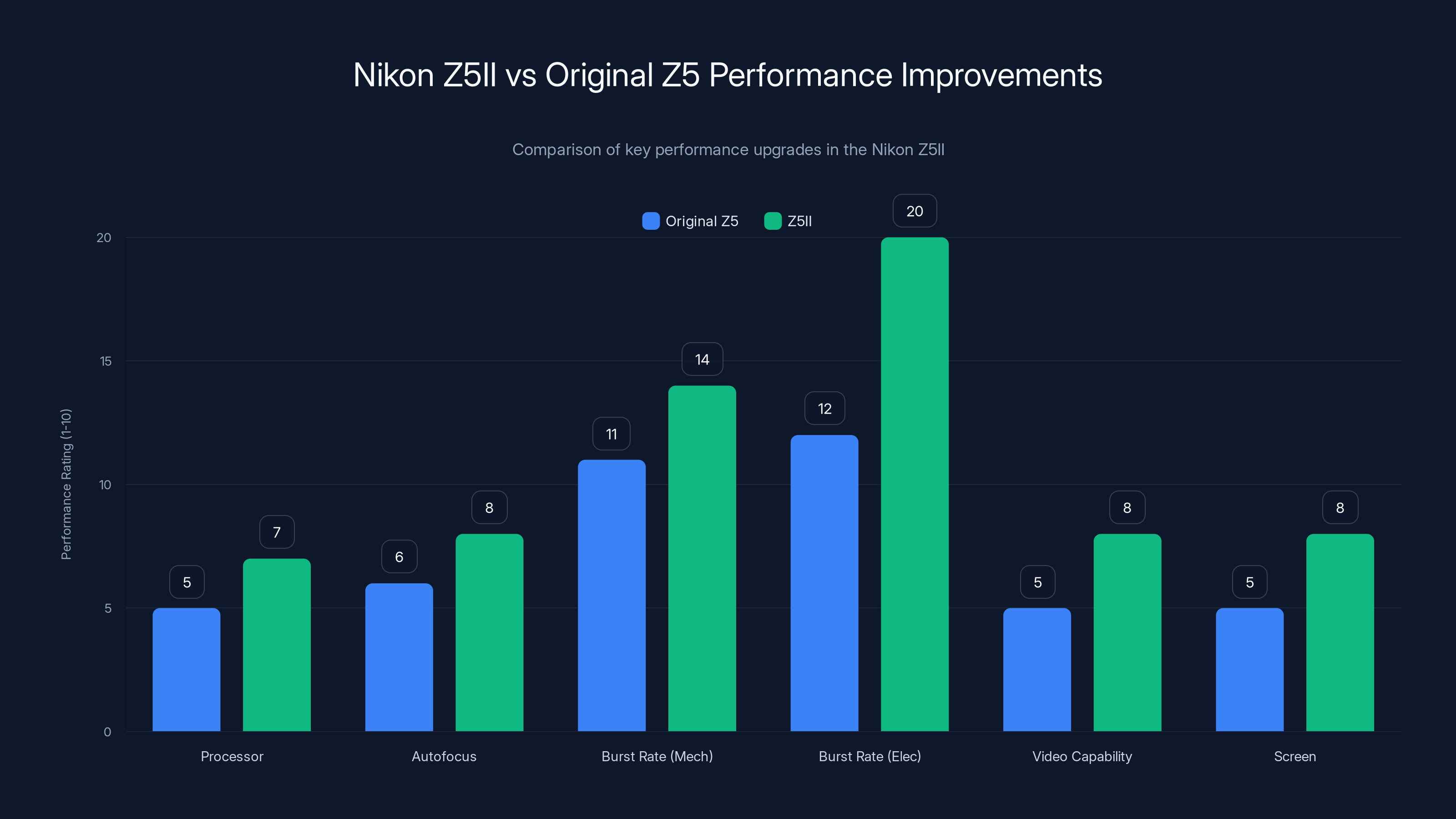 Nikon Z5II vs Original Z5 Performance Improvements