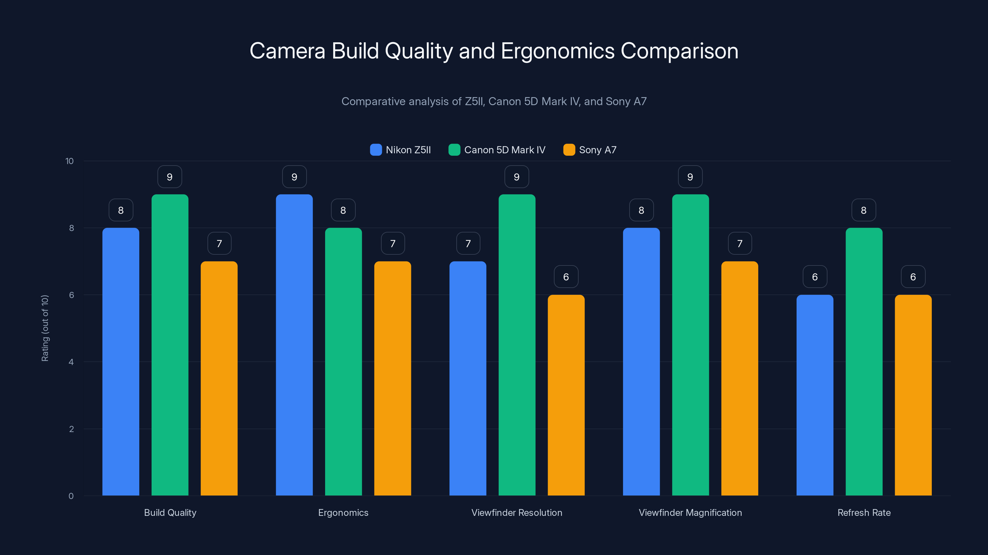 Camera Build Quality and Ergonomics Comparison