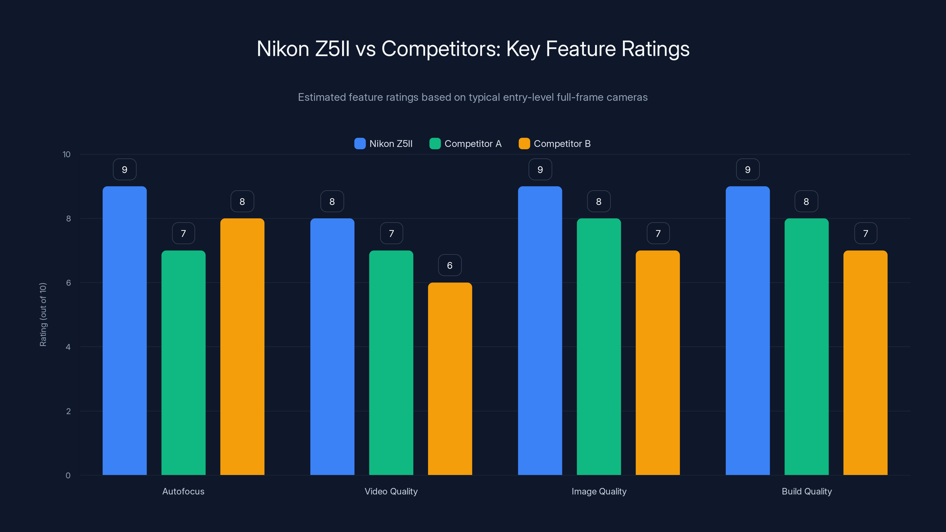 Nikon Z5II vs Competitors: Key Feature Ratings
