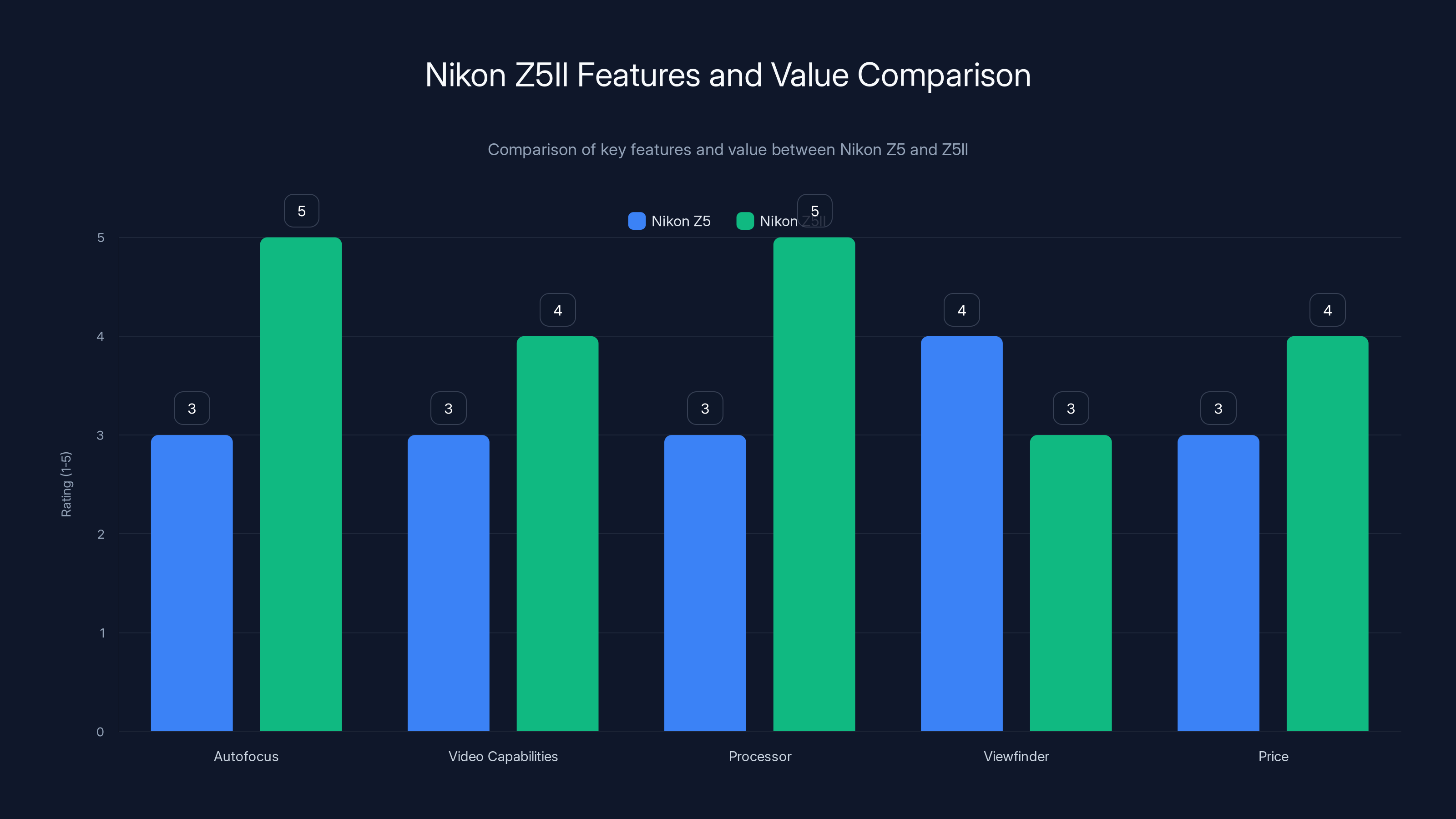 Nikon Z5II Features and Value Comparison
