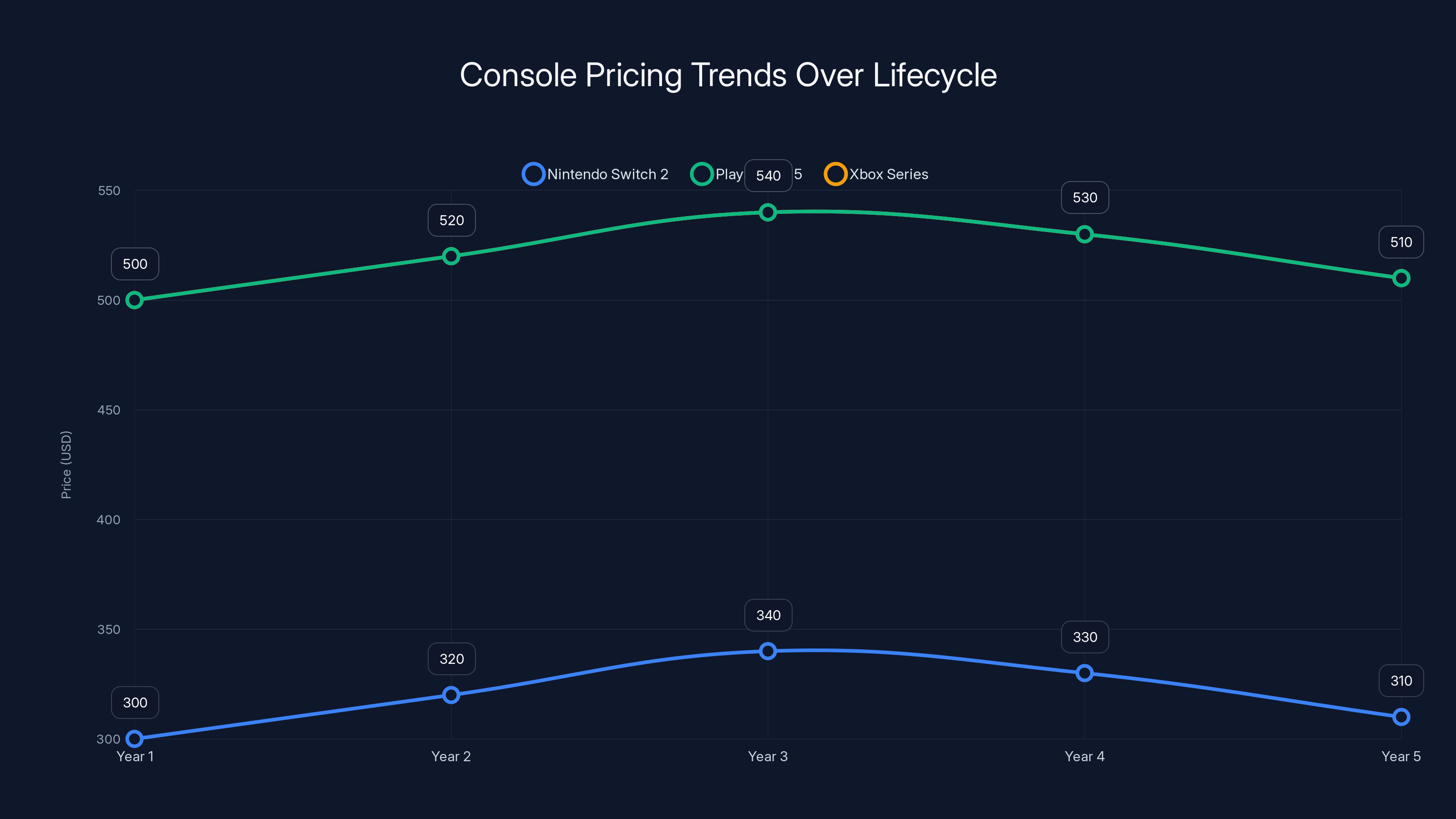 Console Pricing Trends Over Lifecycle