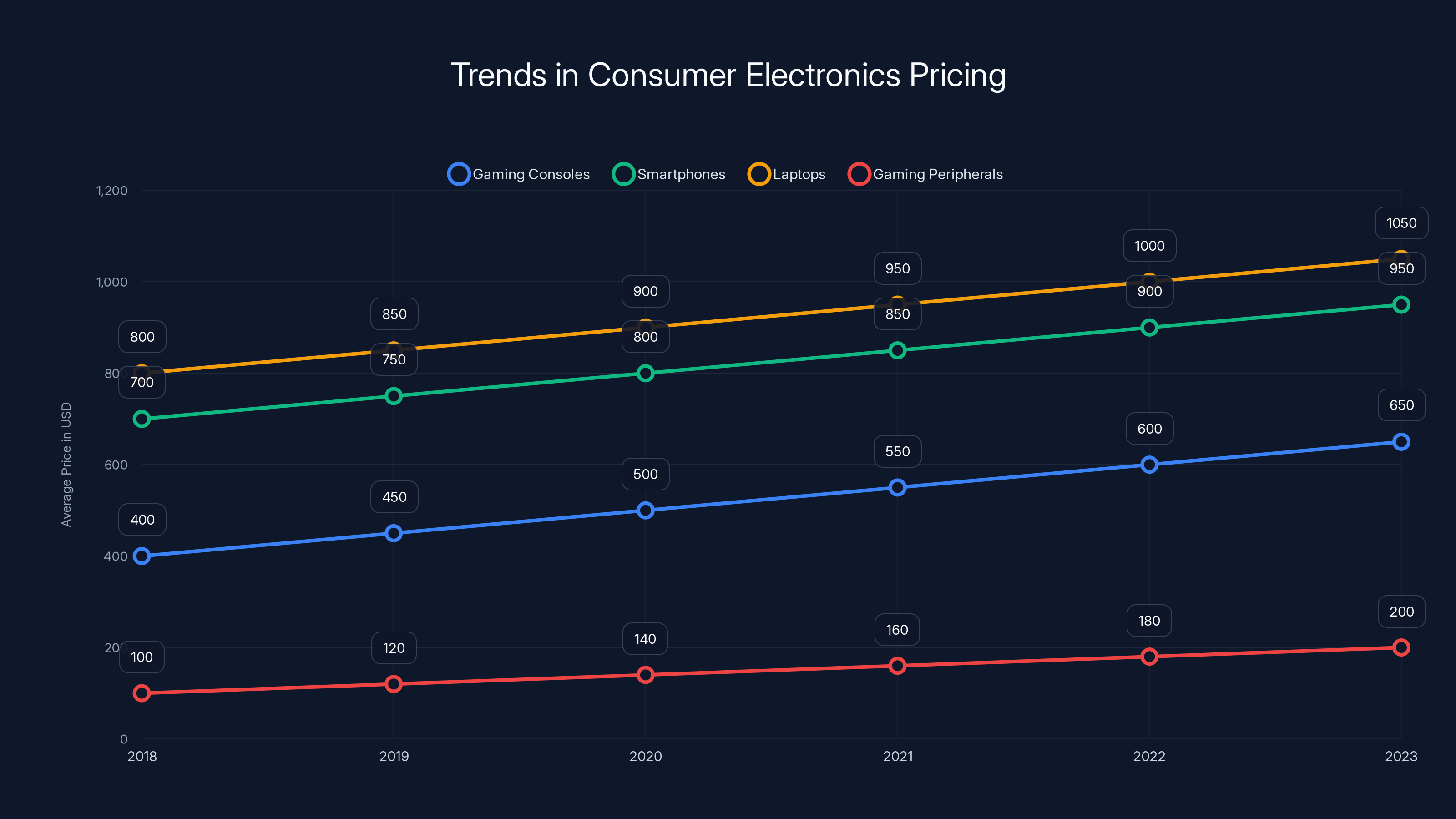Trends in Consumer Electronics Pricing