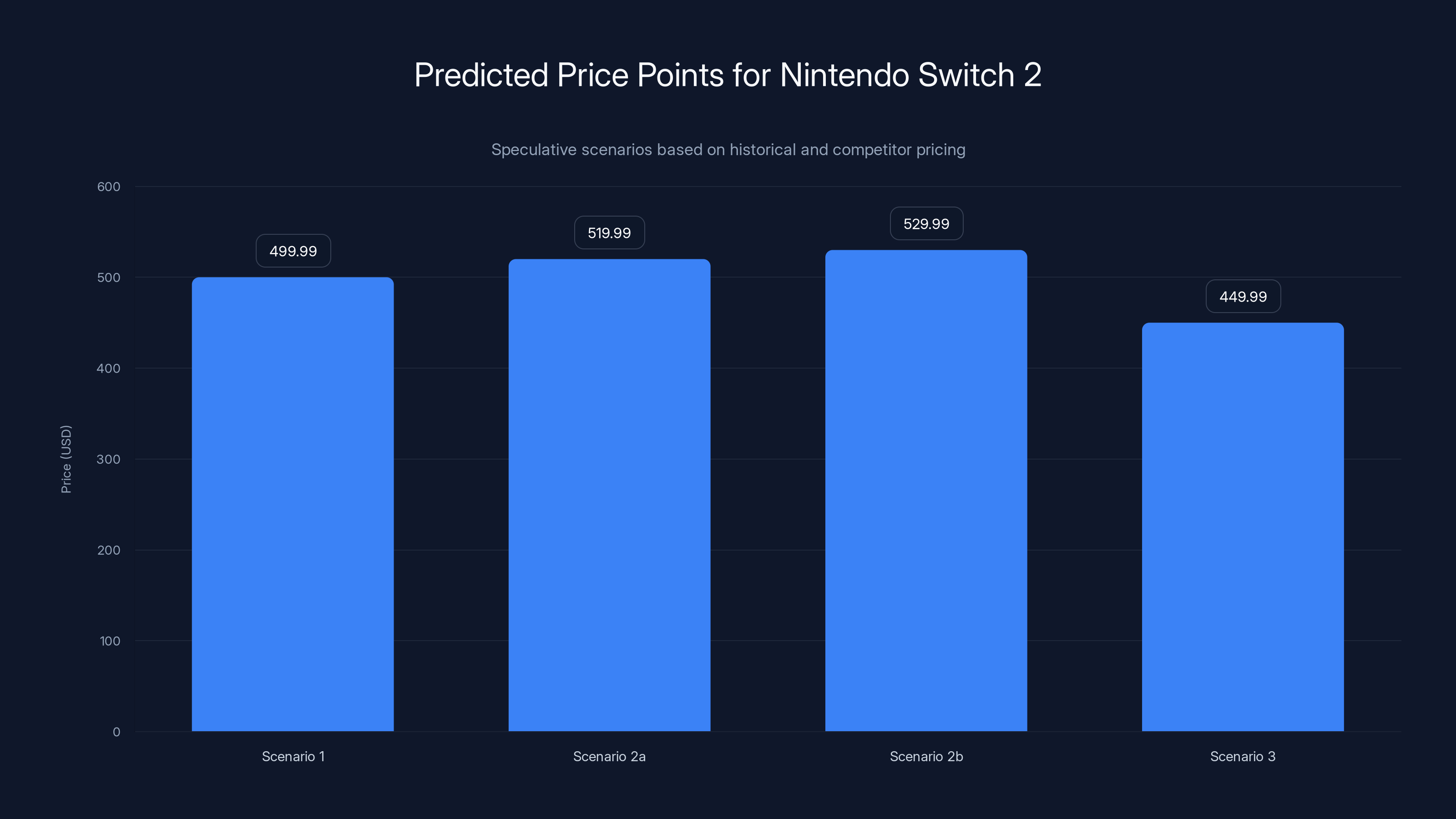 Predicted Price Points for Nintendo Switch 2