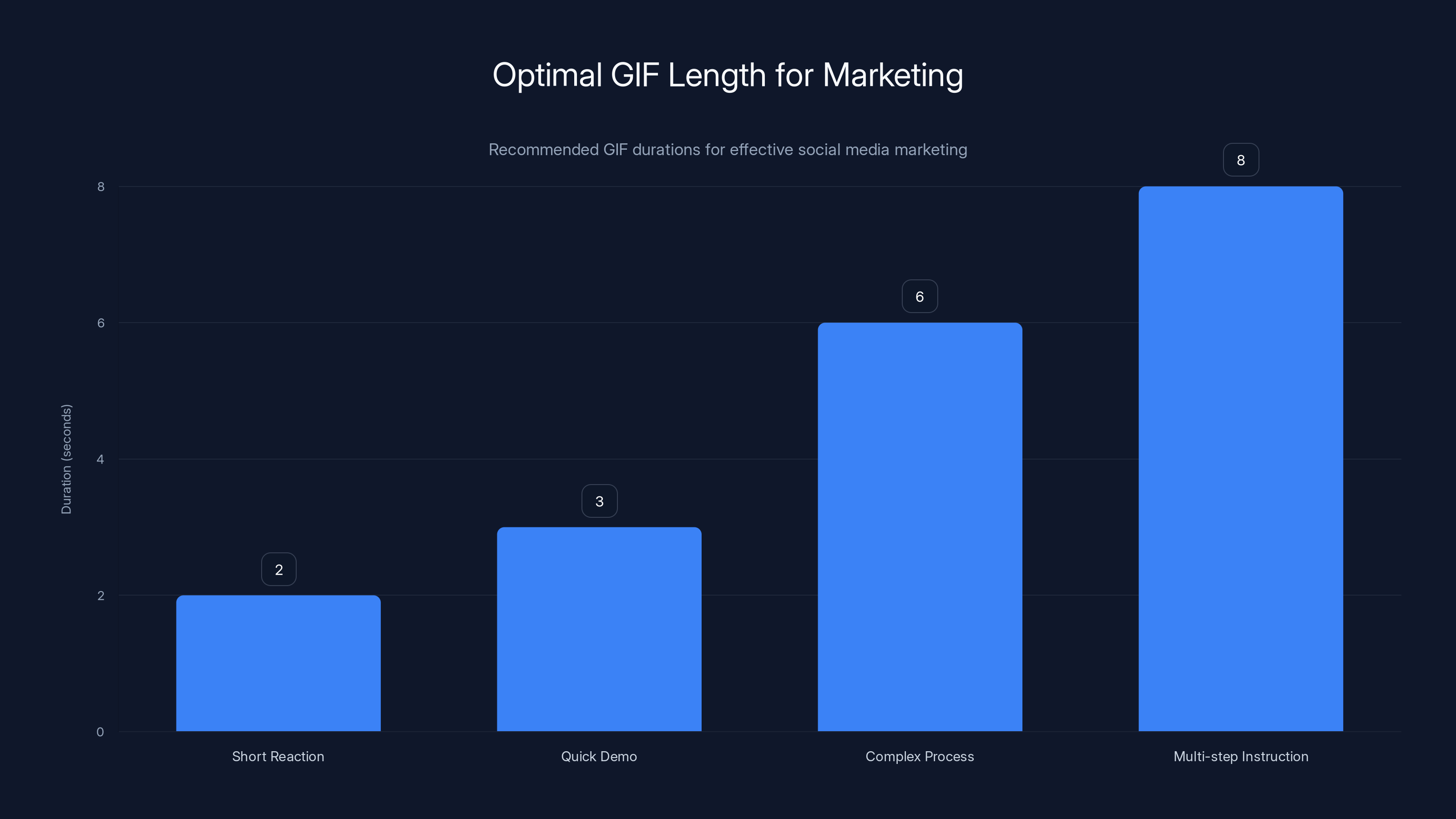 Optimal GIF Length for Marketing