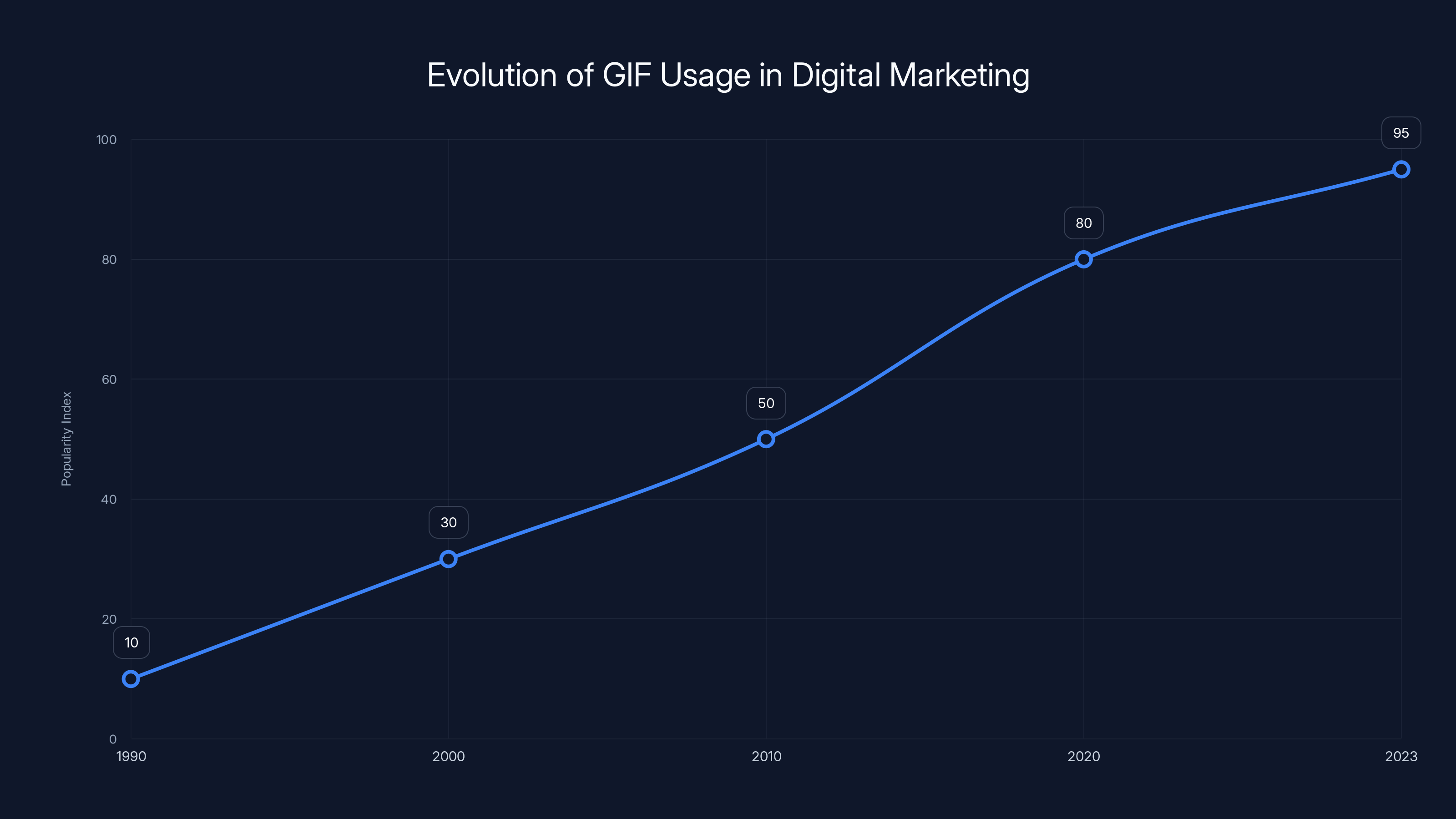 Evolution of GIF Usage in Digital Marketing