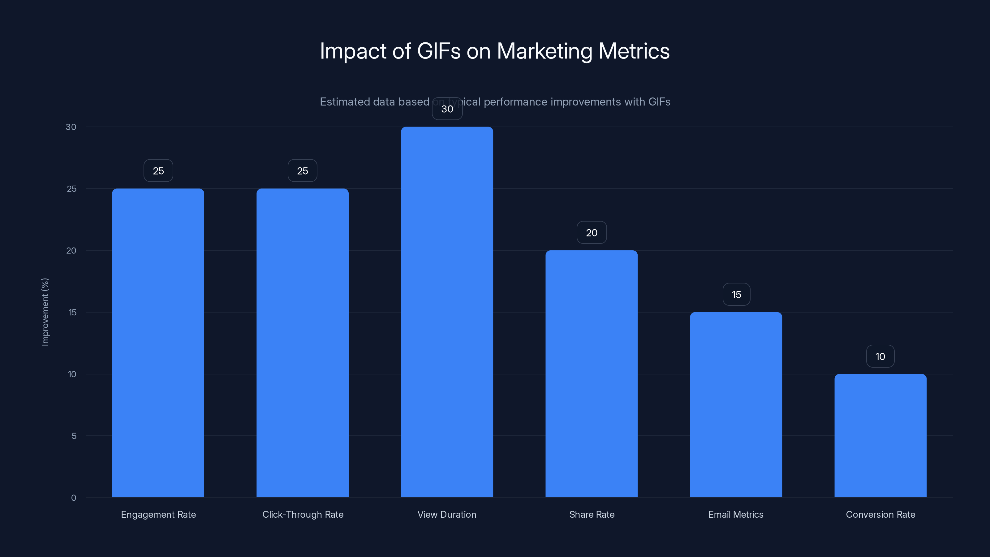 Impact of GIFs on Marketing Metrics