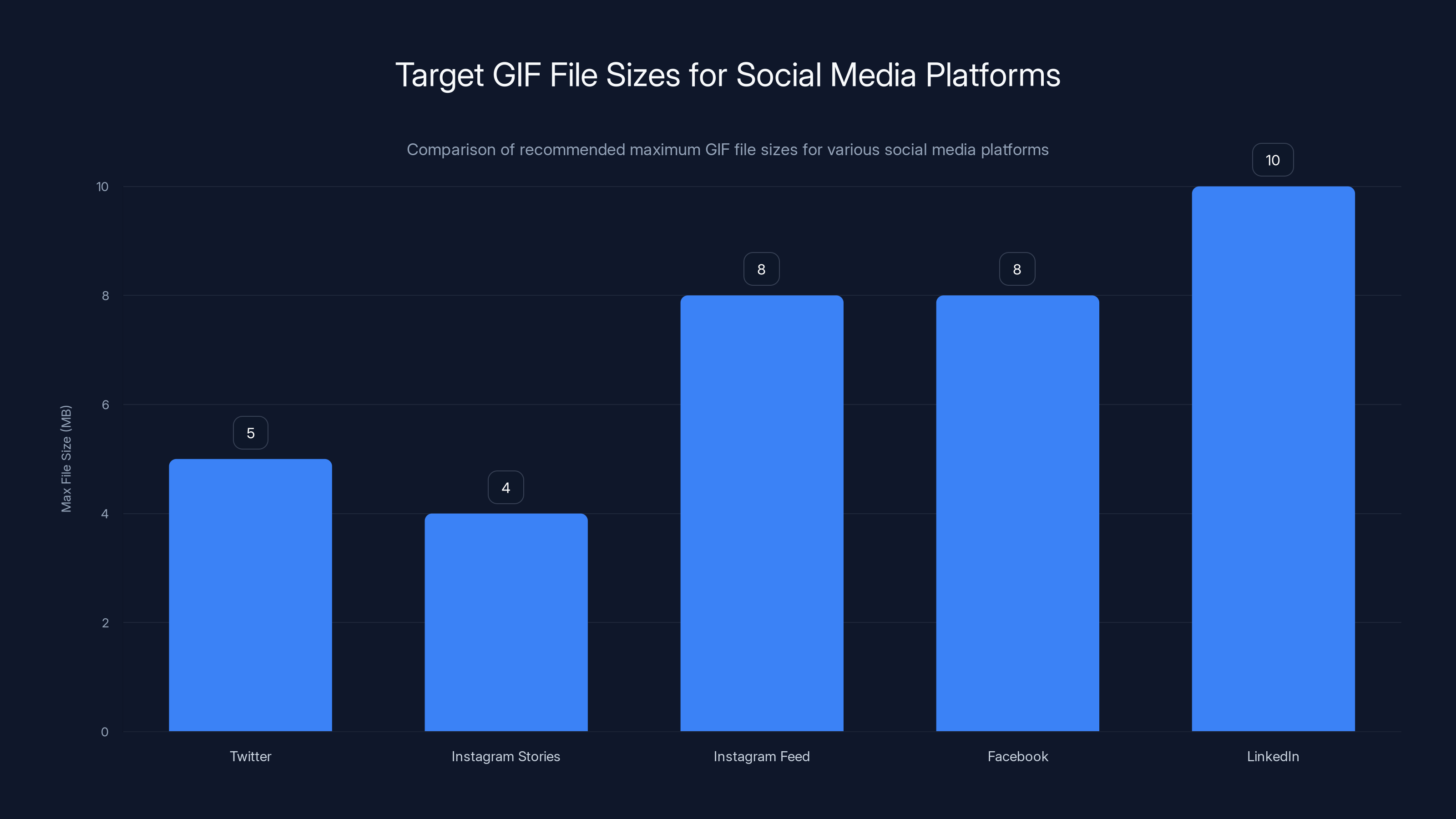 Target GIF File Sizes for Social Media Platforms