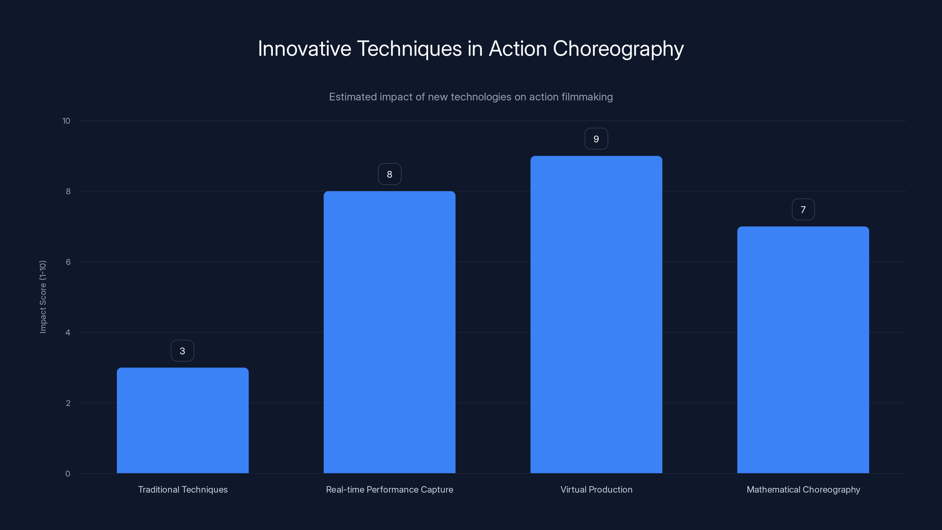 Innovative Techniques in Action Choreography