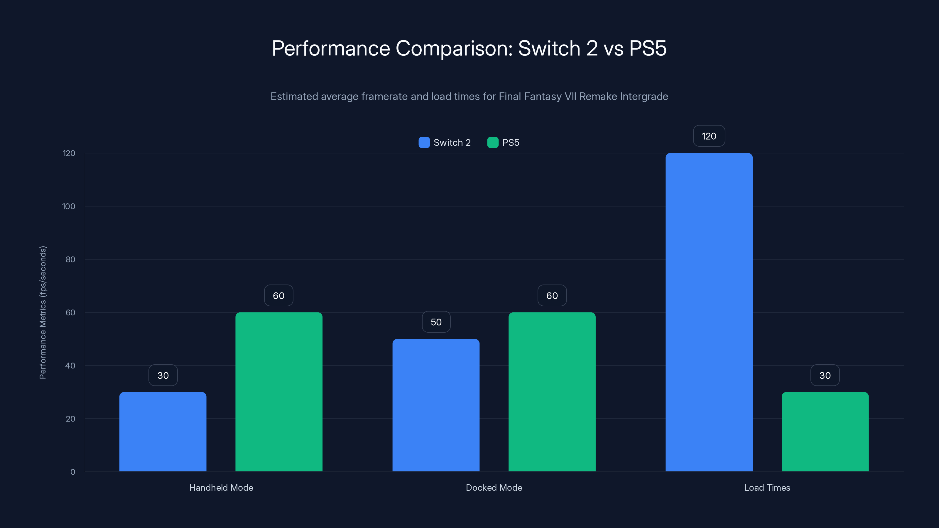 Performance Comparison: Switch 2 vs PS5