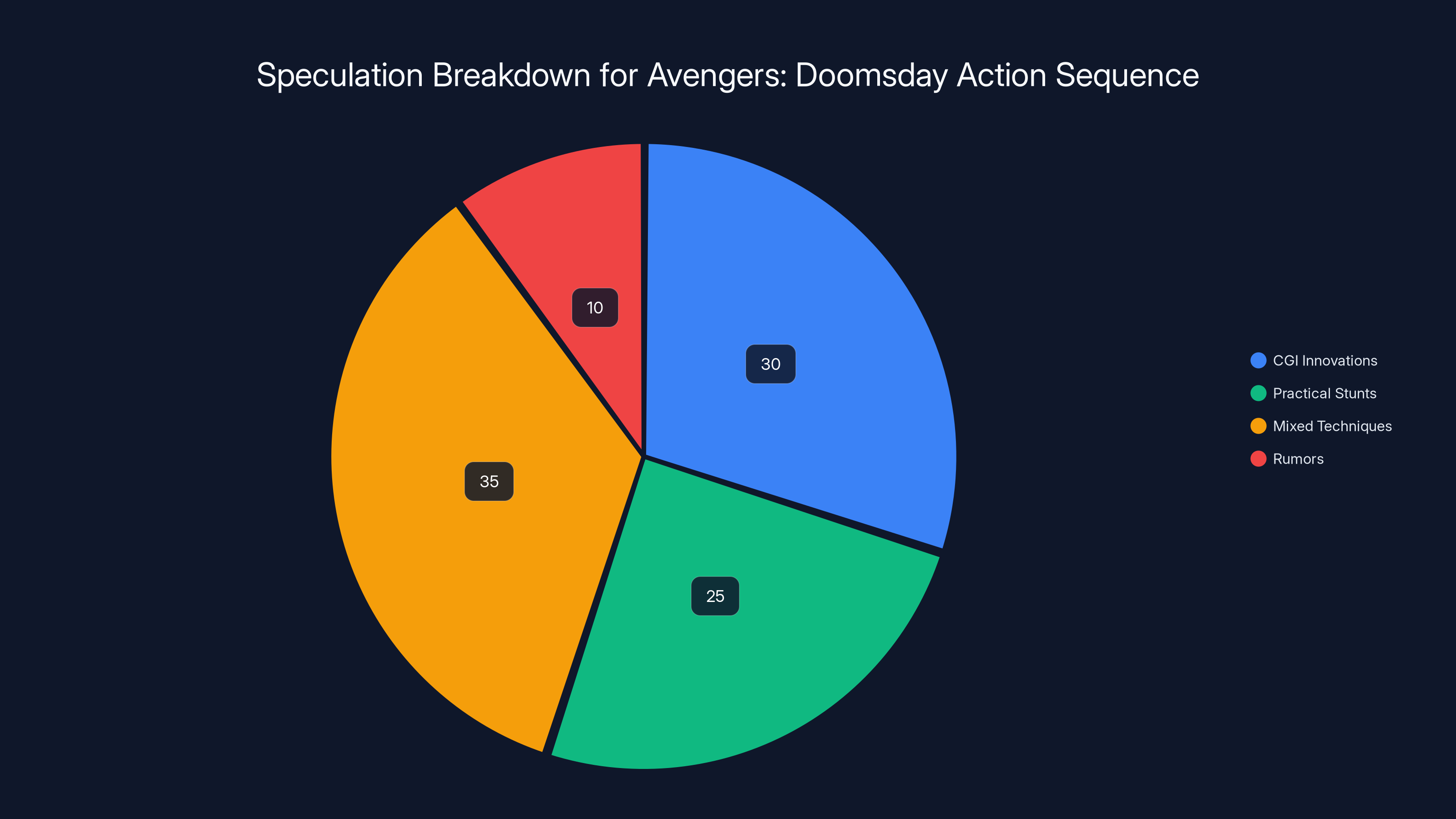 Speculation Breakdown for Avengers: Doomsday Action Sequence