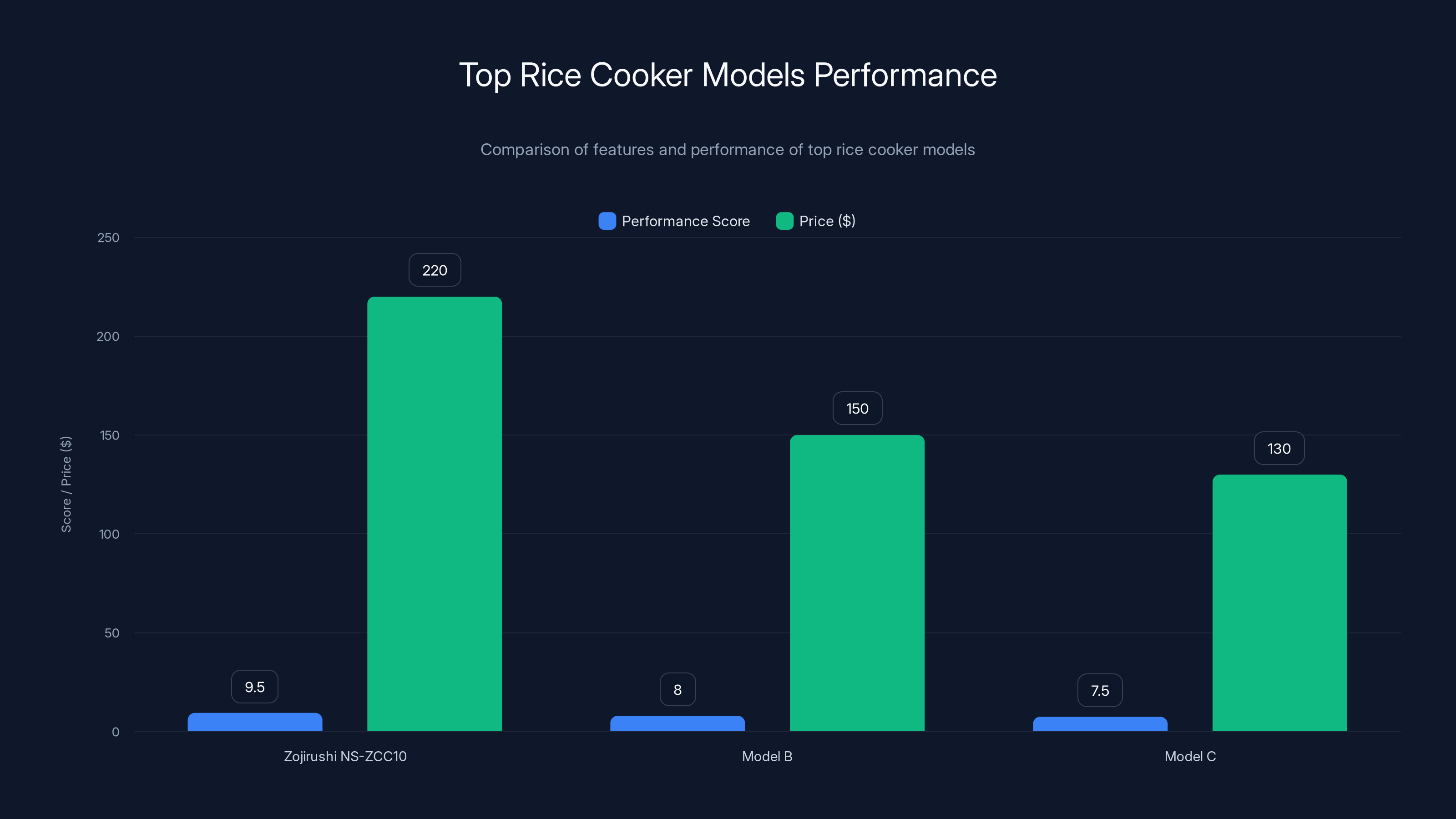 Top Rice Cooker Models Performance