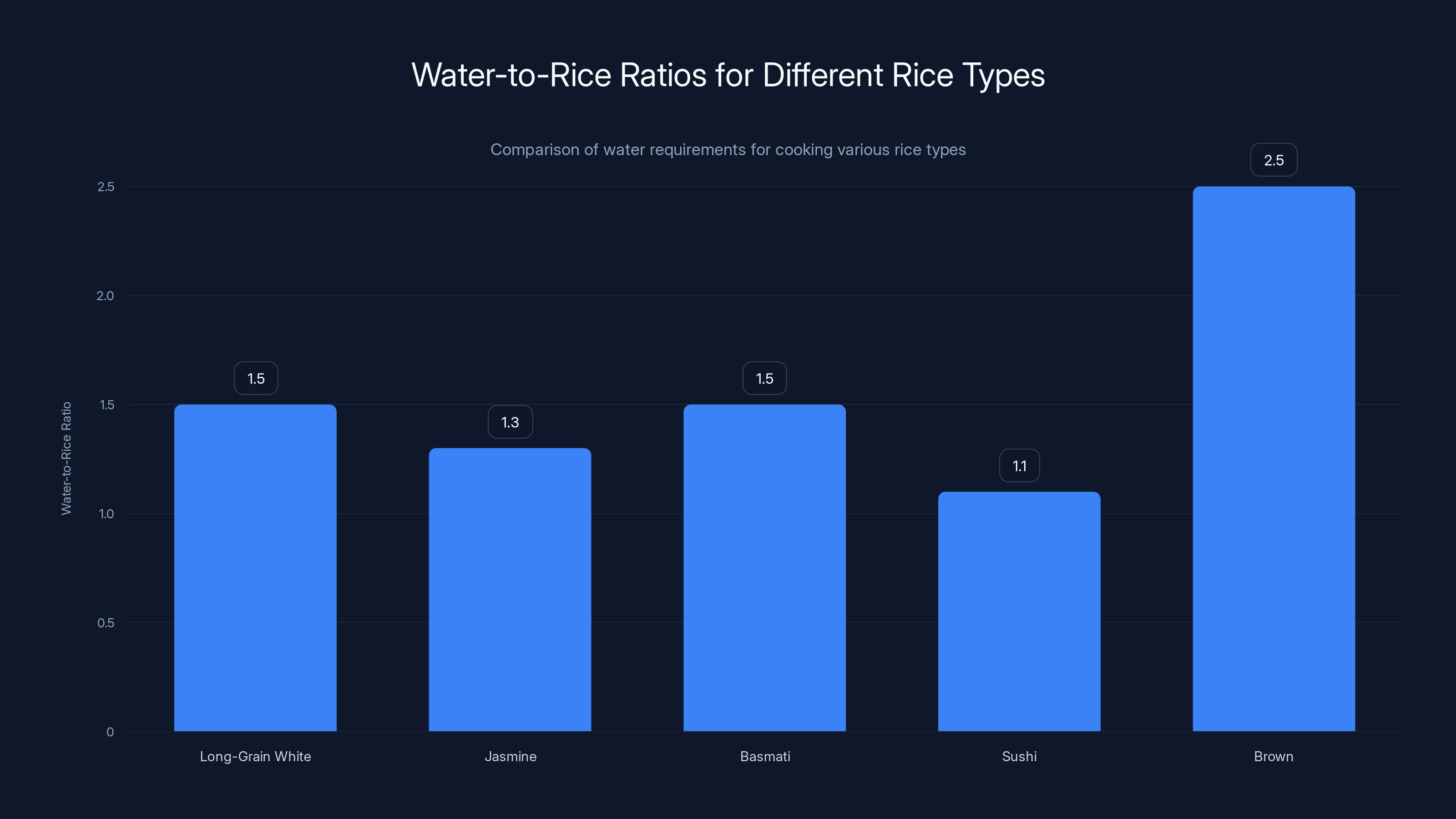 Water-to-Rice Ratios for Different Rice Types