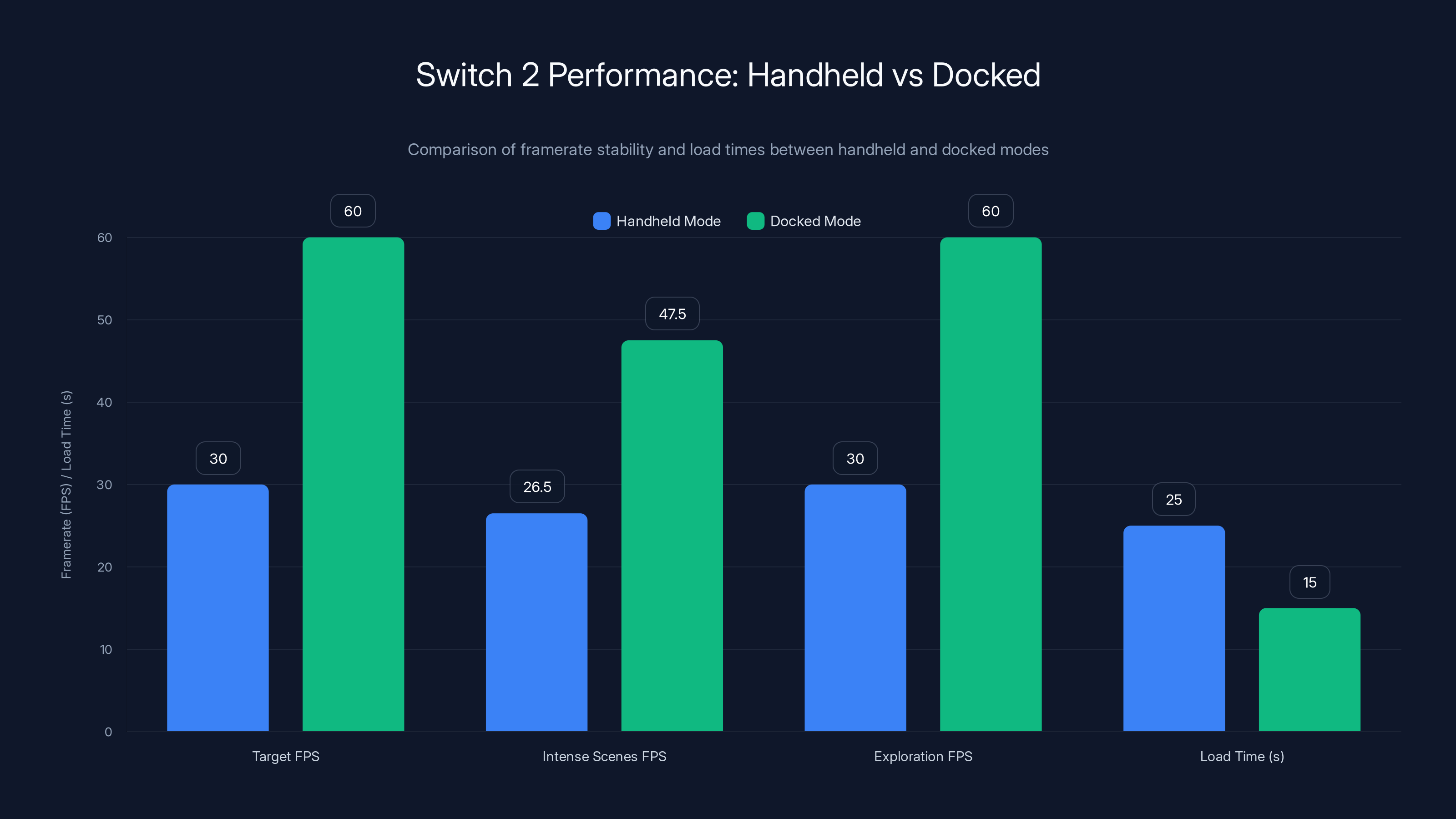 Switch 2 Performance: Handheld vs Docked