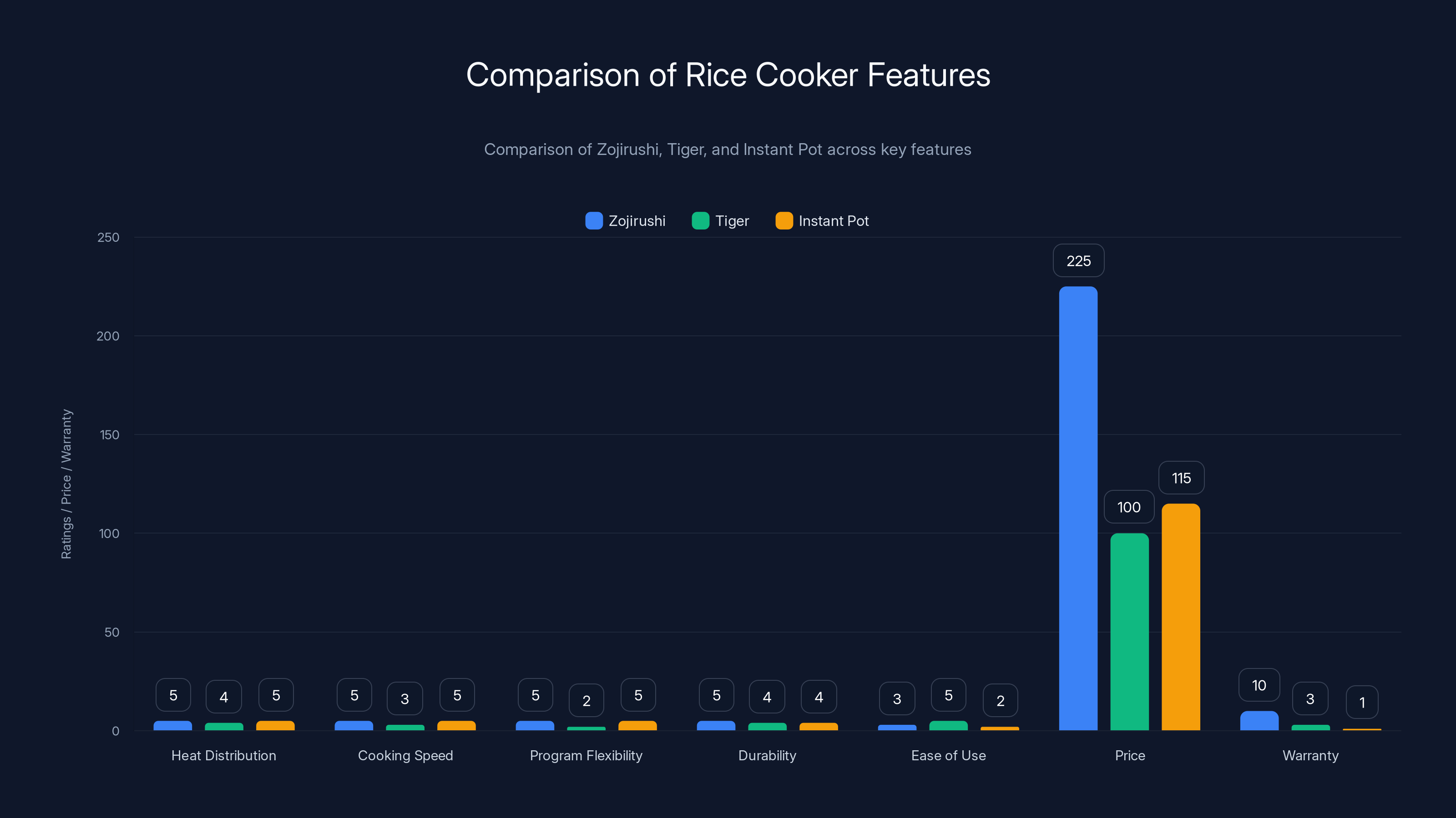 Comparison of Rice Cooker Features